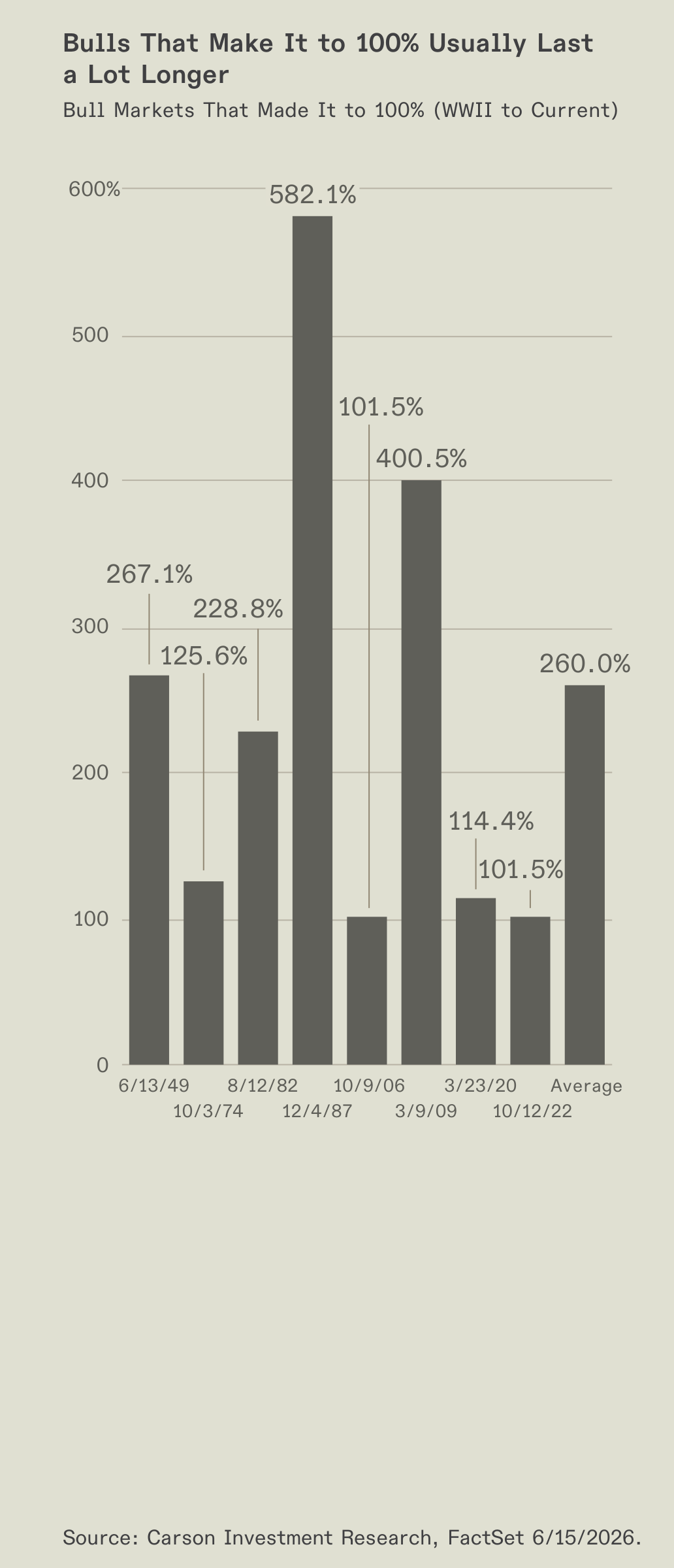 Chart of historical bull-market gains after reaching 100 percent.