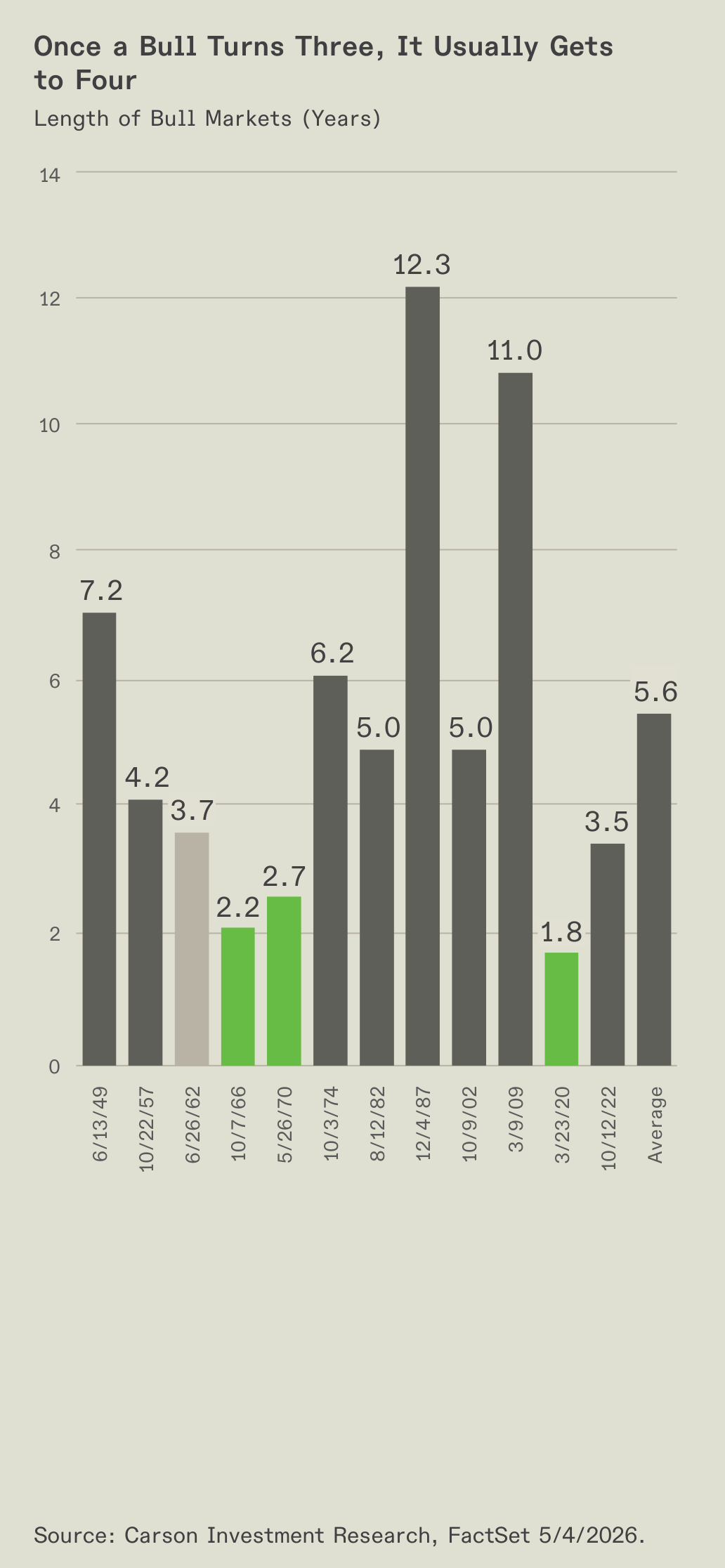 Chart of historical bull-market lengths.