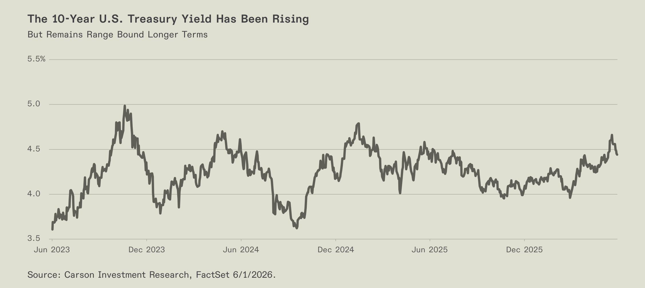 Chart of the 10-year U.S. Treasury yield.