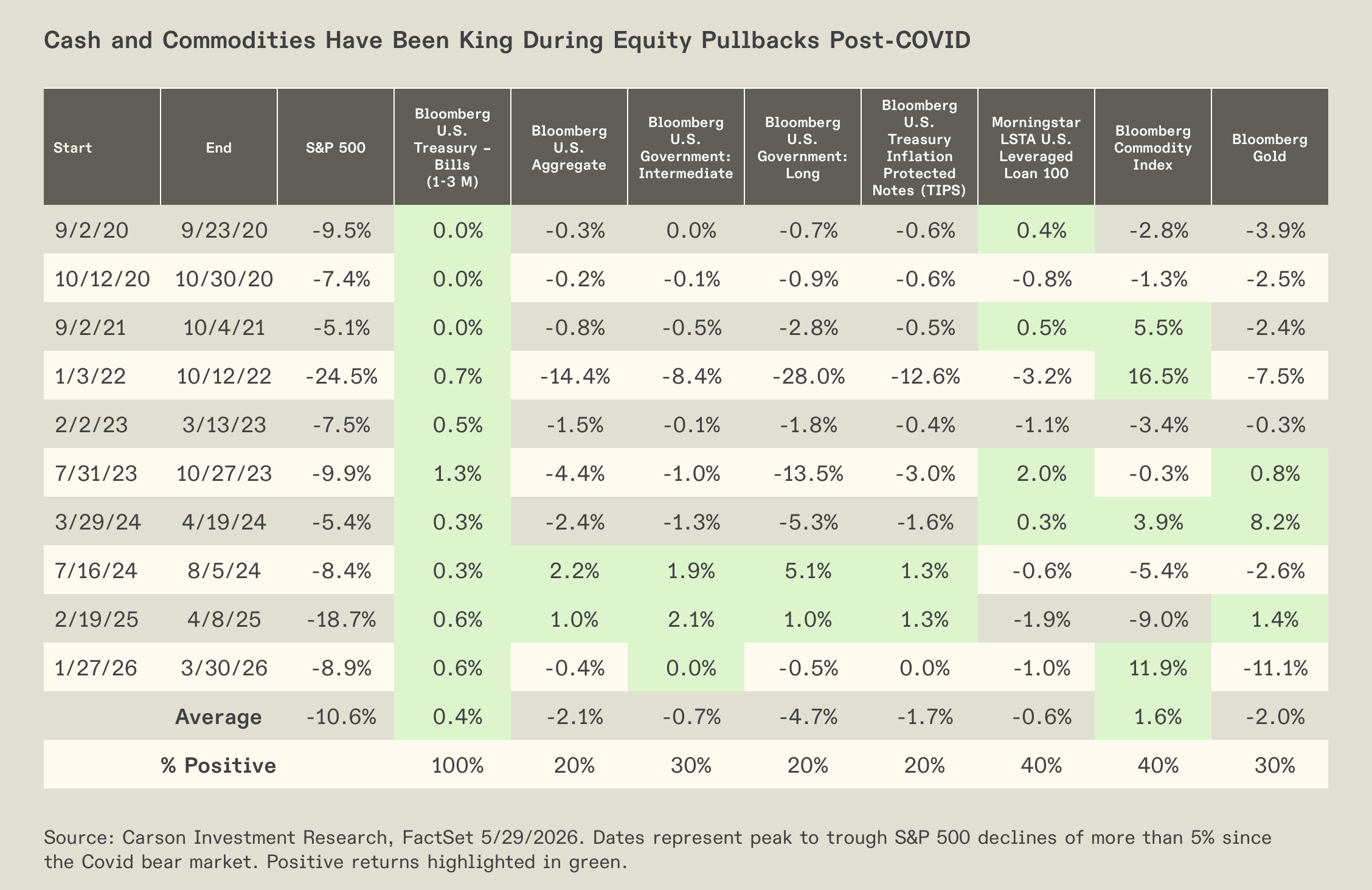 Table of asset-class returns during post-COVID equity pullbacks.