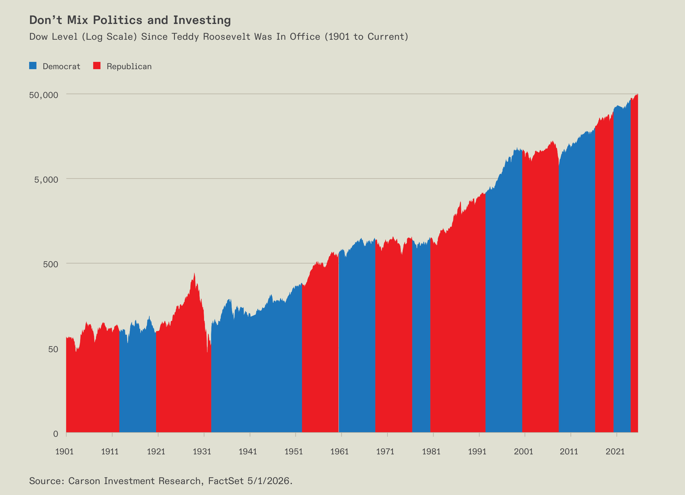 Long-term Dow chart shaded by U.S. presidential party.