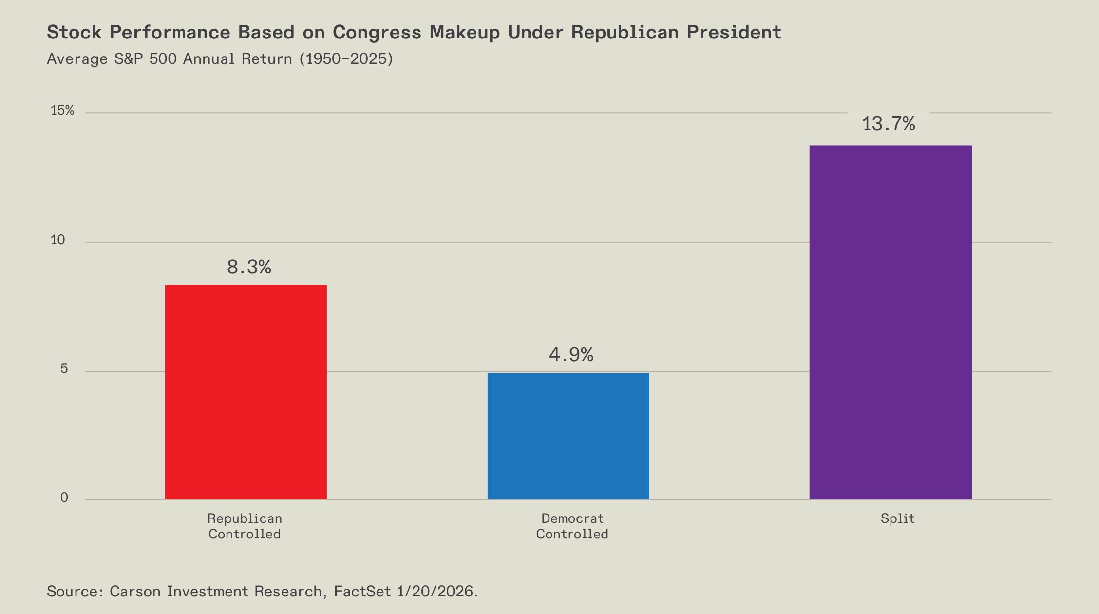 Bar chart of S&P 500 returns by Congress configuration under a Republican president.