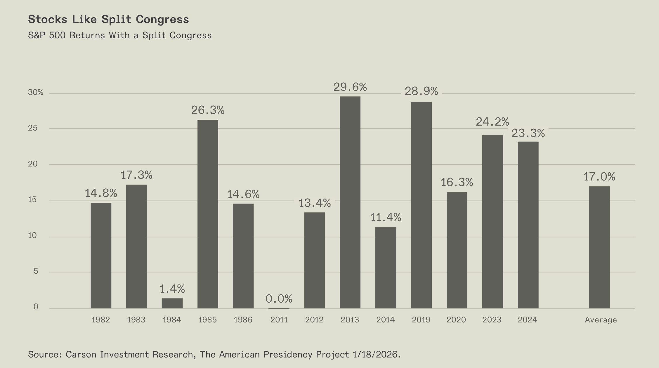 Chart of S&P 500 returns with a split Congress.