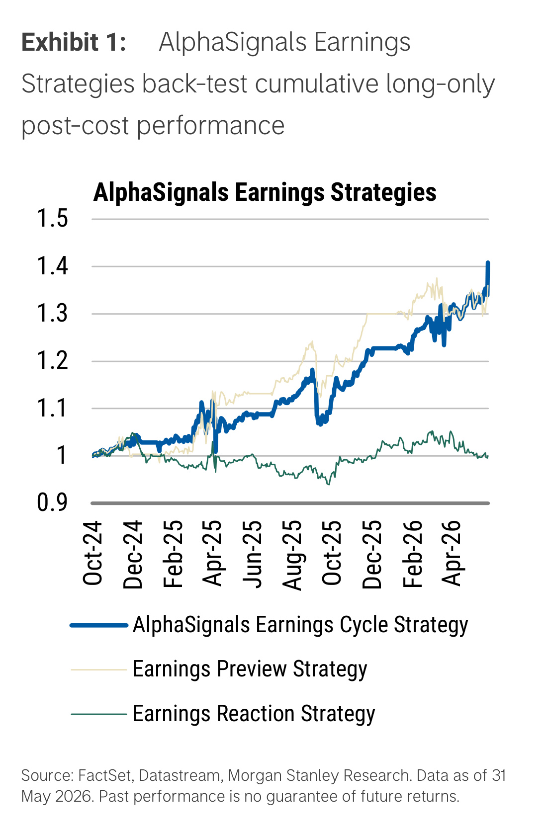 Exhibit 1. AlphaSignals Earnings Strategies back-test cumulative long-only post-cost performance