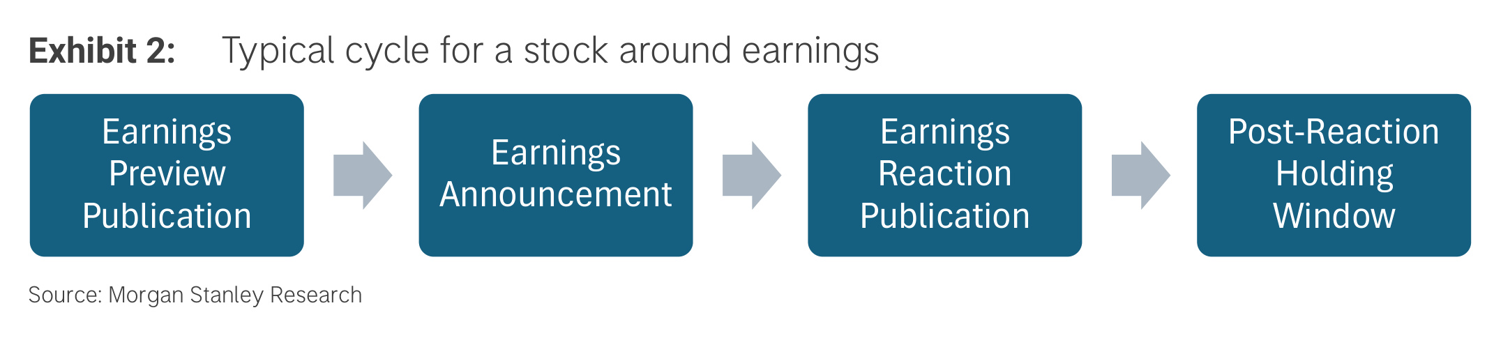 Exhibit 2. Typical cycle for a stock around earnings