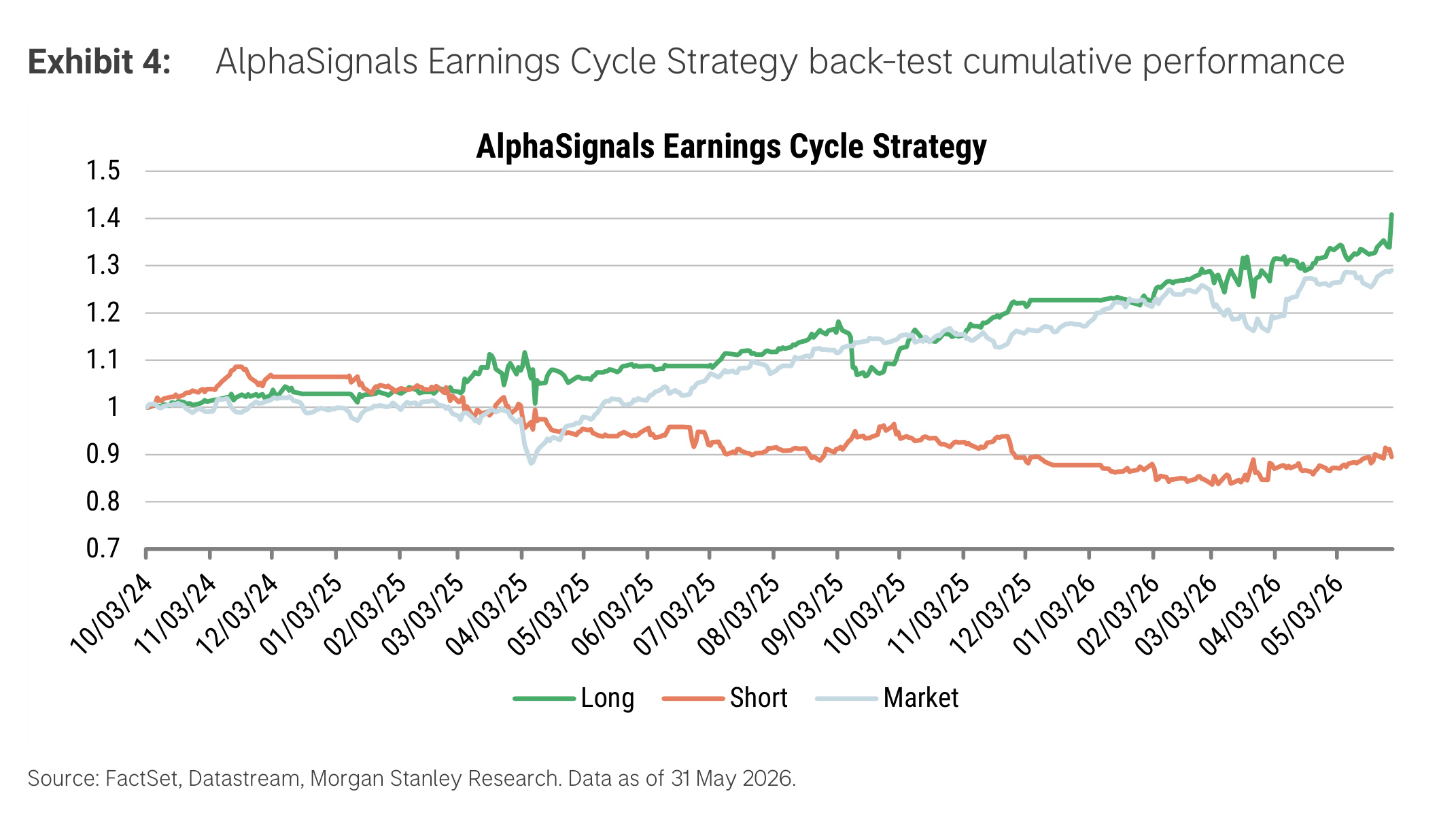Exhibit 4. AlphaSignals Earnings Cycle Strategy back-test cumulative performance