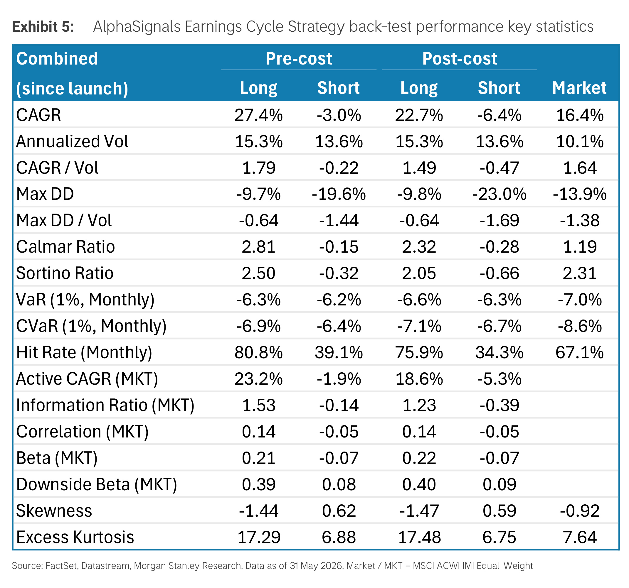 Exhibit 5. AlphaSignals Earnings Cycle Strategy back-test performance key statistics
