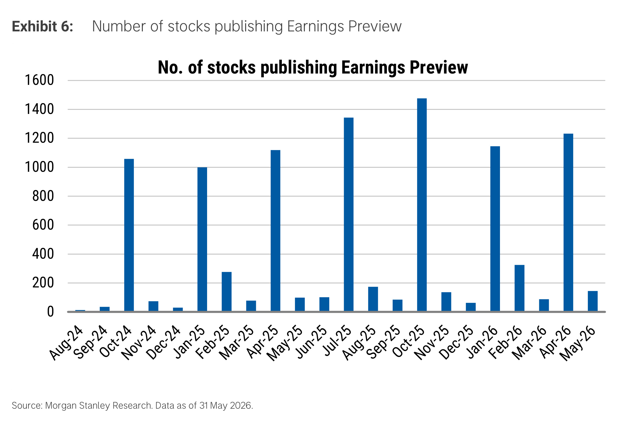 Exhibit 6. Number of stocks publishing Earnings Preview