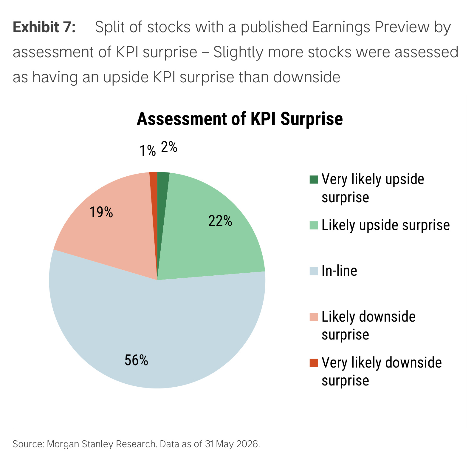 Exhibit 7. Split of stocks with a published Earnings Preview by assessment of KPI surprise