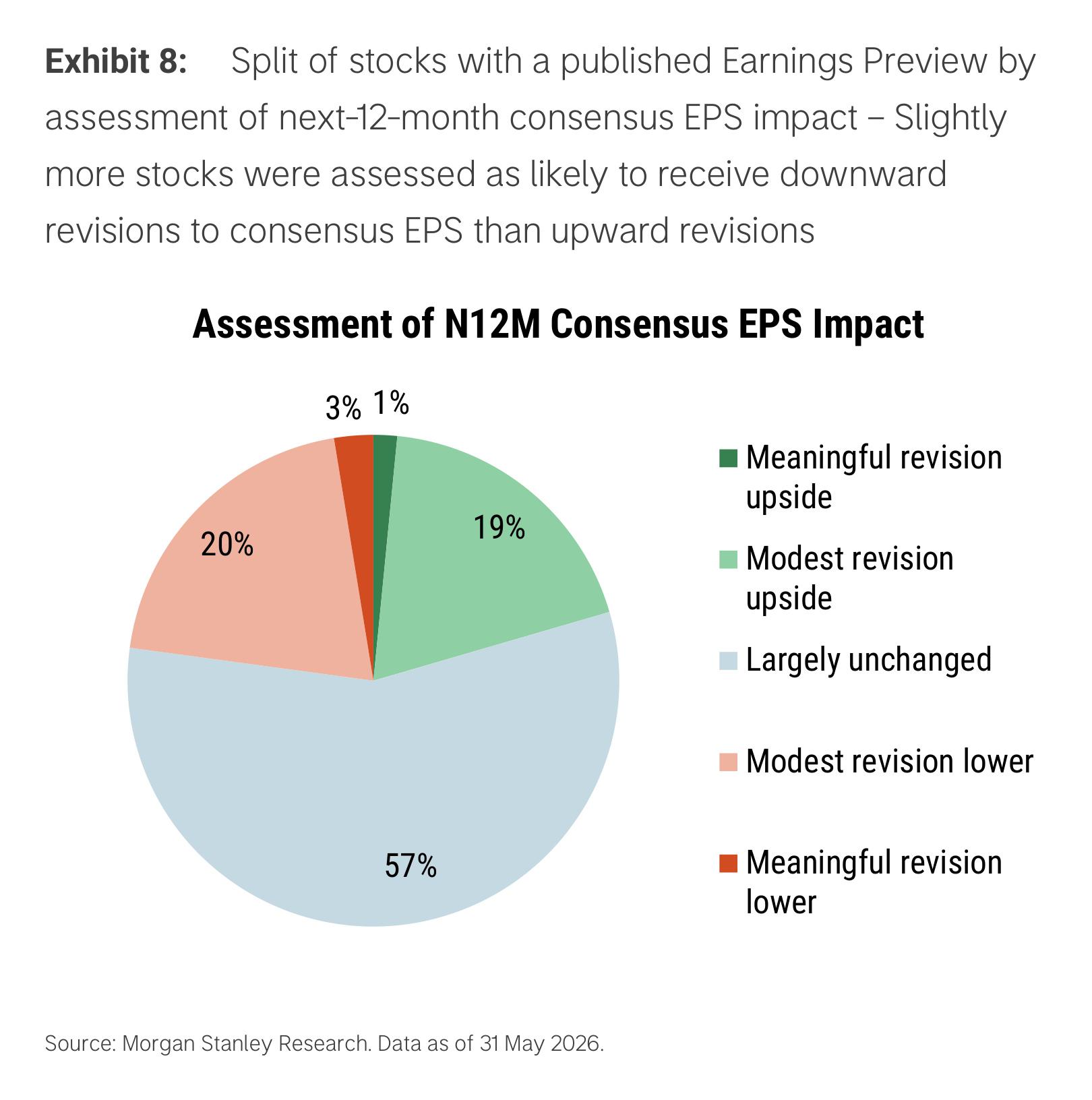 Exhibit 8. Split of stocks with a published Earnings Preview by assessment of N12M consensus EPS impact