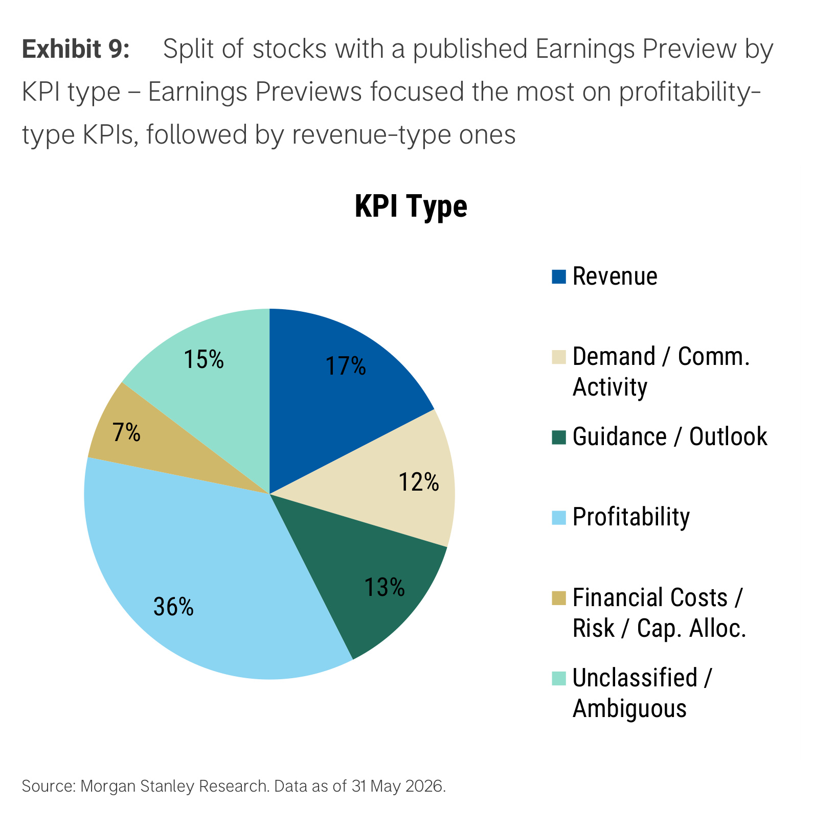 Exhibit 9. Split of stocks with a published Earnings Preview by KPI type