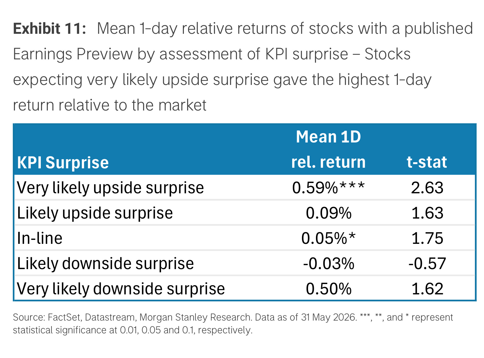 Exhibit 11. Mean 1-day relative returns by KPI surprise