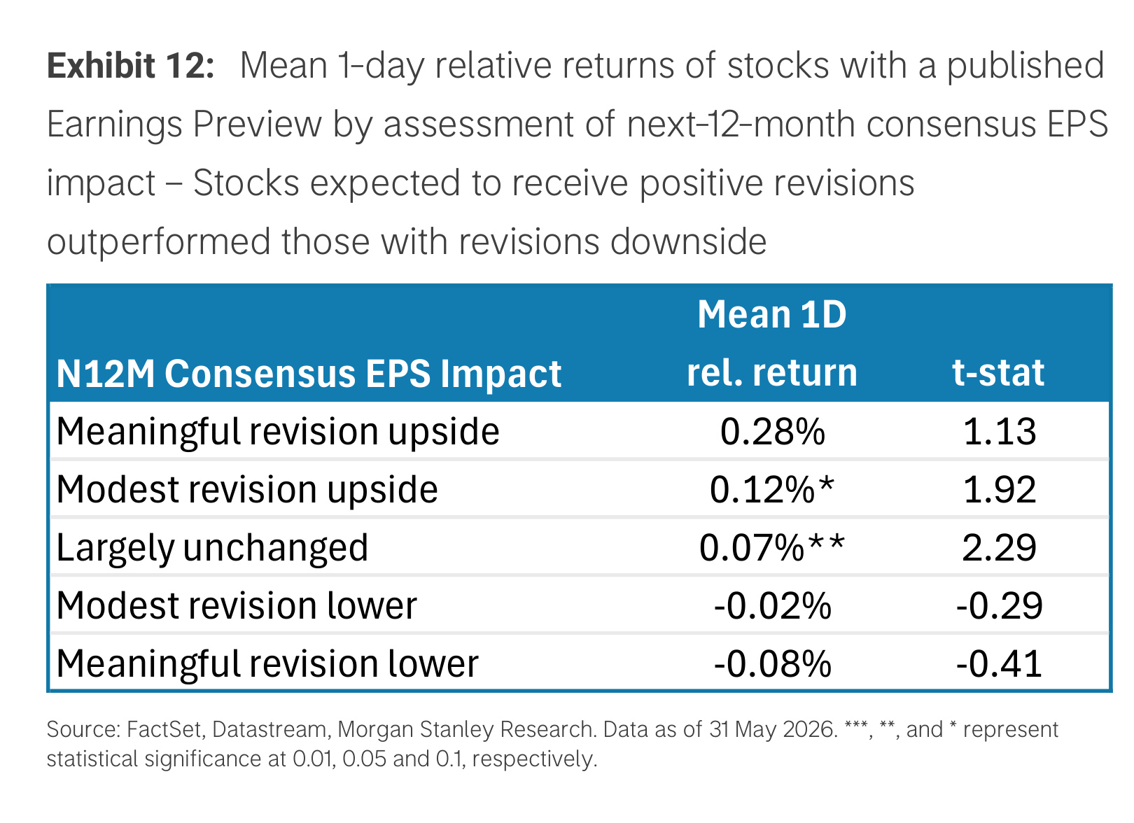 Exhibit 12. Mean 1-day relative returns by N12M consensus EPS impact