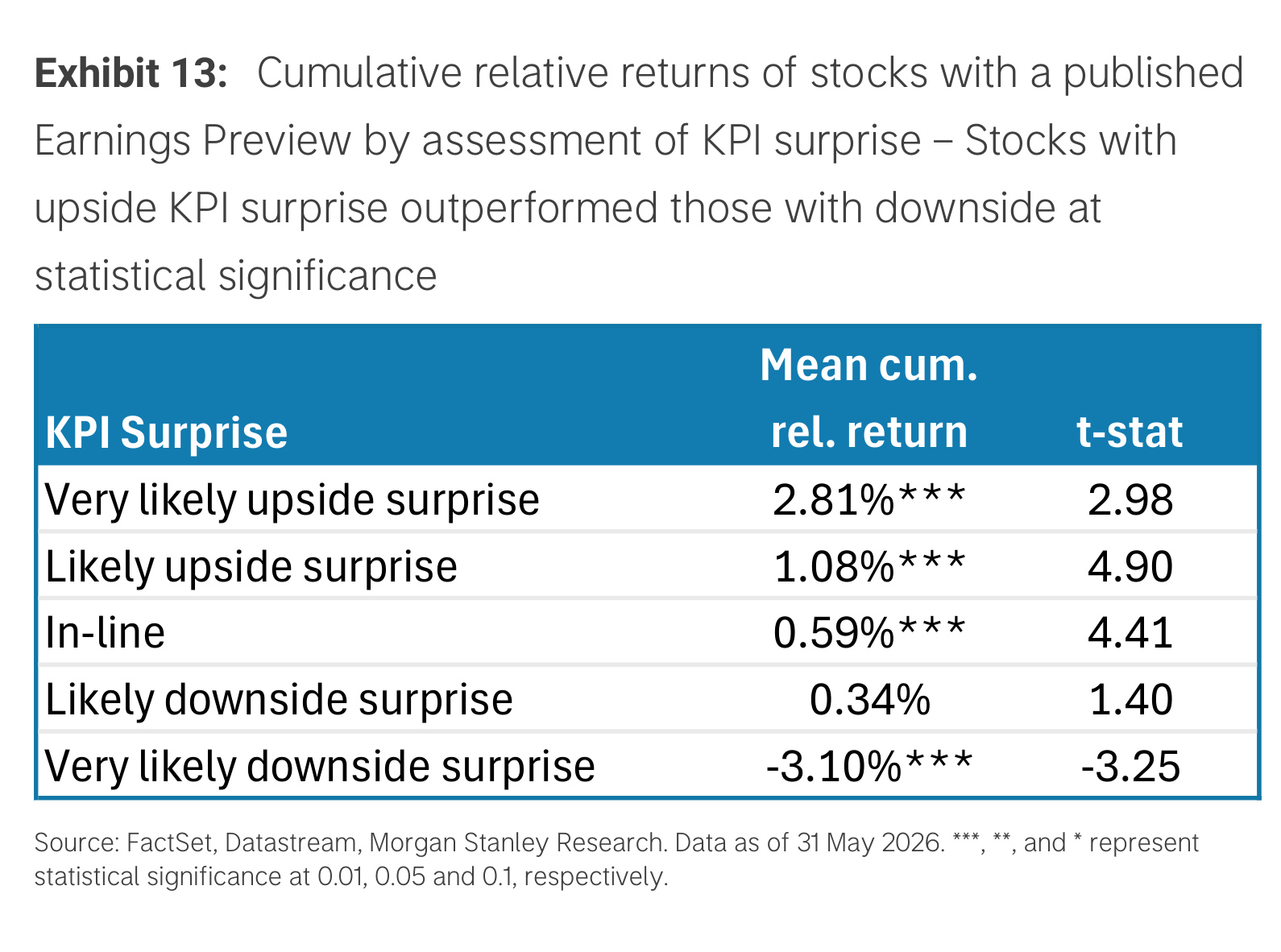 Exhibit 13. Cumulative relative returns by KPI surprise