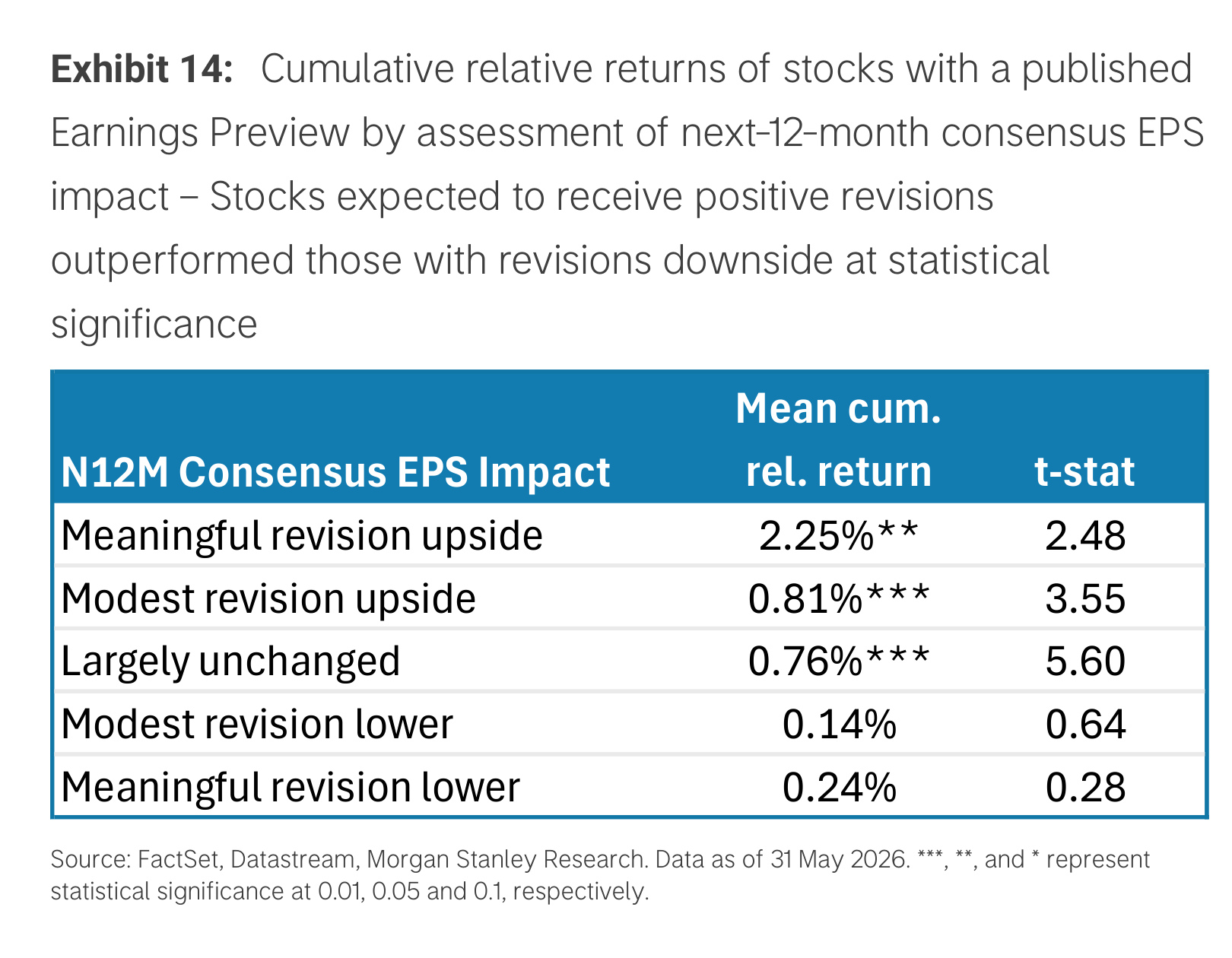 Exhibit 14. Cumulative relative returns by N12M consensus EPS impact