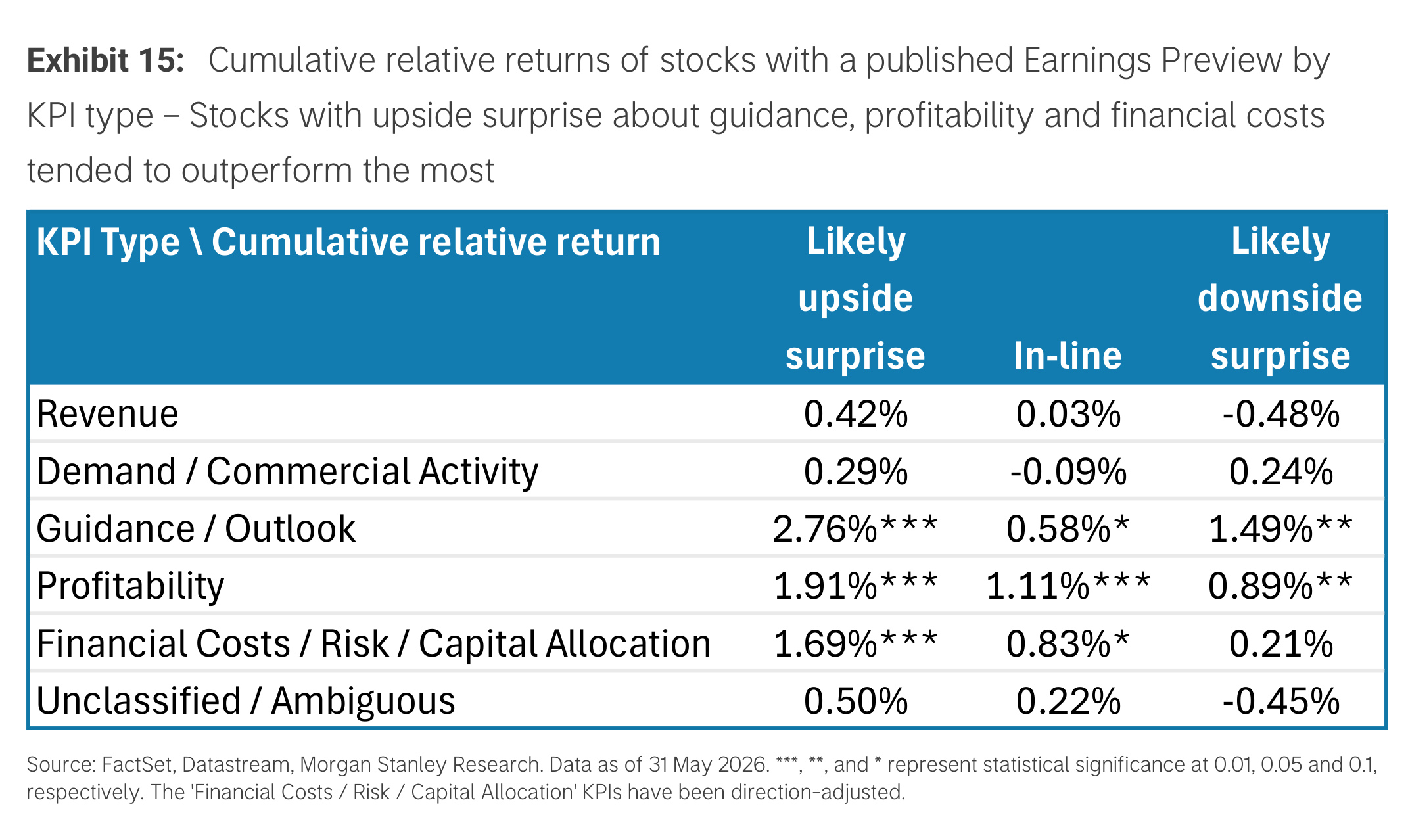 Exhibit 15. Cumulative relative returns by KPI type
