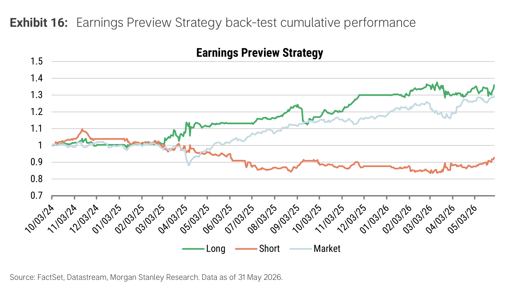 Exhibit 16. Earnings Preview Strategy back-test cumulative performance