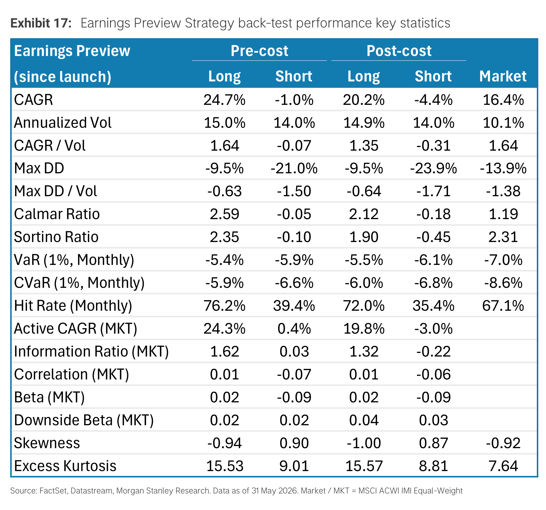 Exhibit 17. Earnings Preview Strategy back-test performance key statistics
