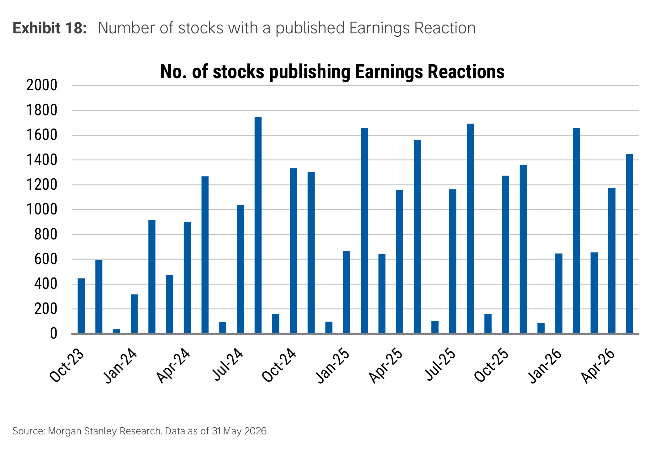 Exhibit 18. Number of stocks with a published Earnings Reaction