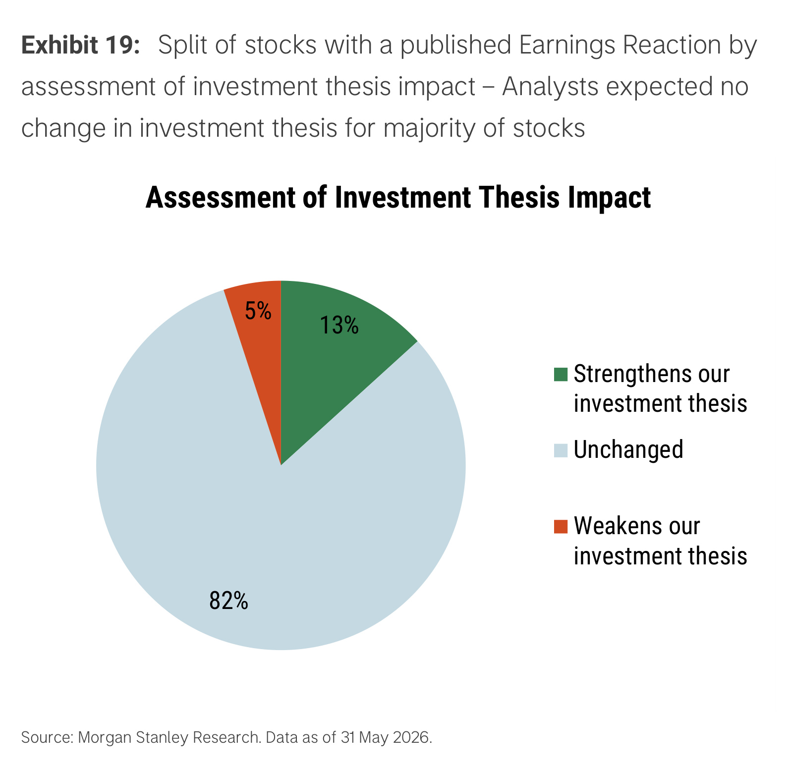 Exhibit 19. Split of stocks with a published Earnings Reaction by assessment of investment thesis impact – Analysts expected no change in investment thesis for majority of stocks