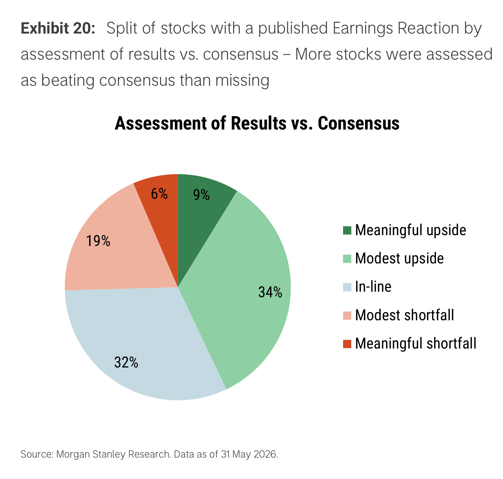 Exhibit 20. Split of stocks with a published Earnings Reaction by results versus consensus