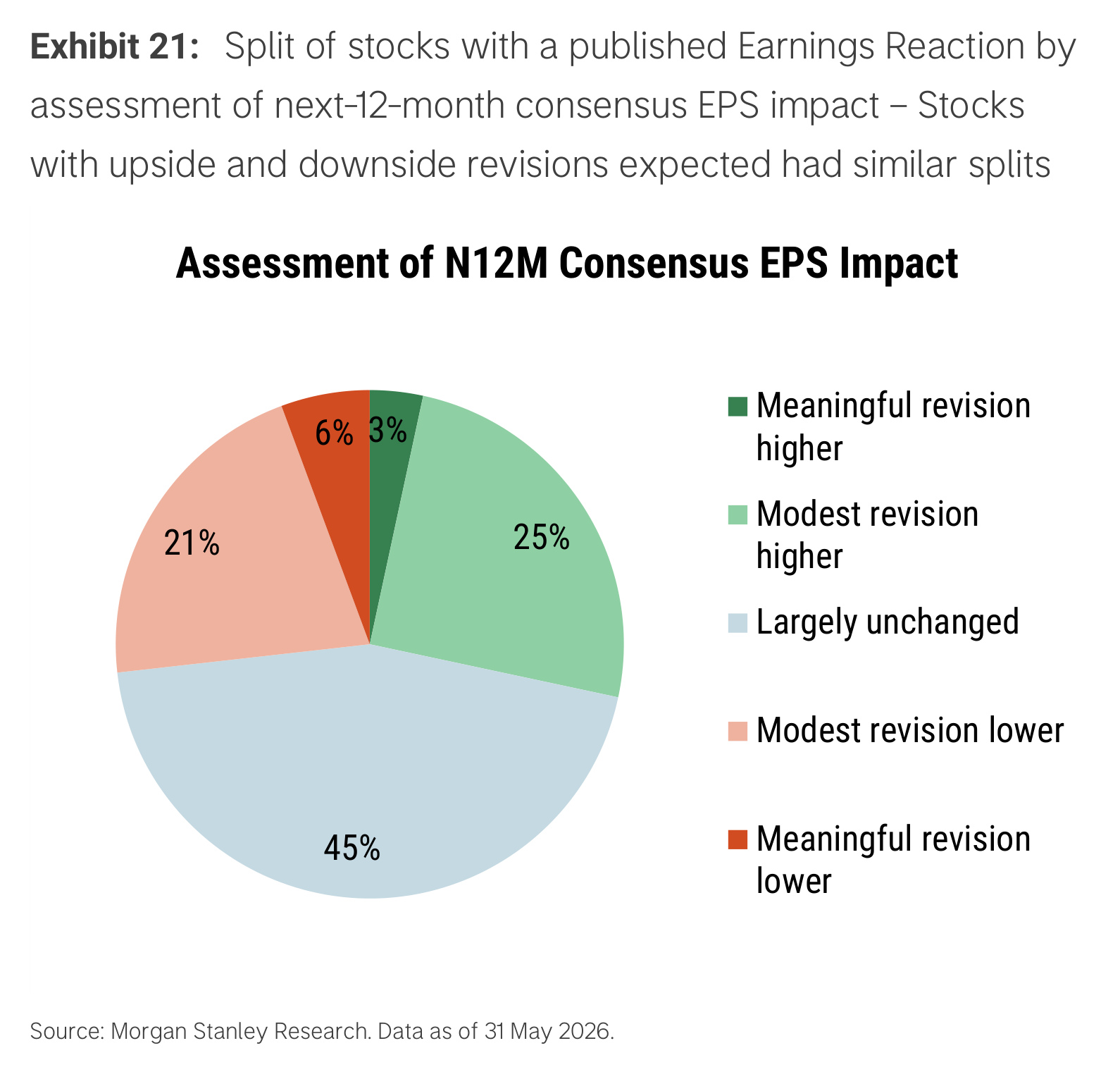 Exhibit 21. Split of stocks with a published Earnings Reaction by N12M consensus EPS impact