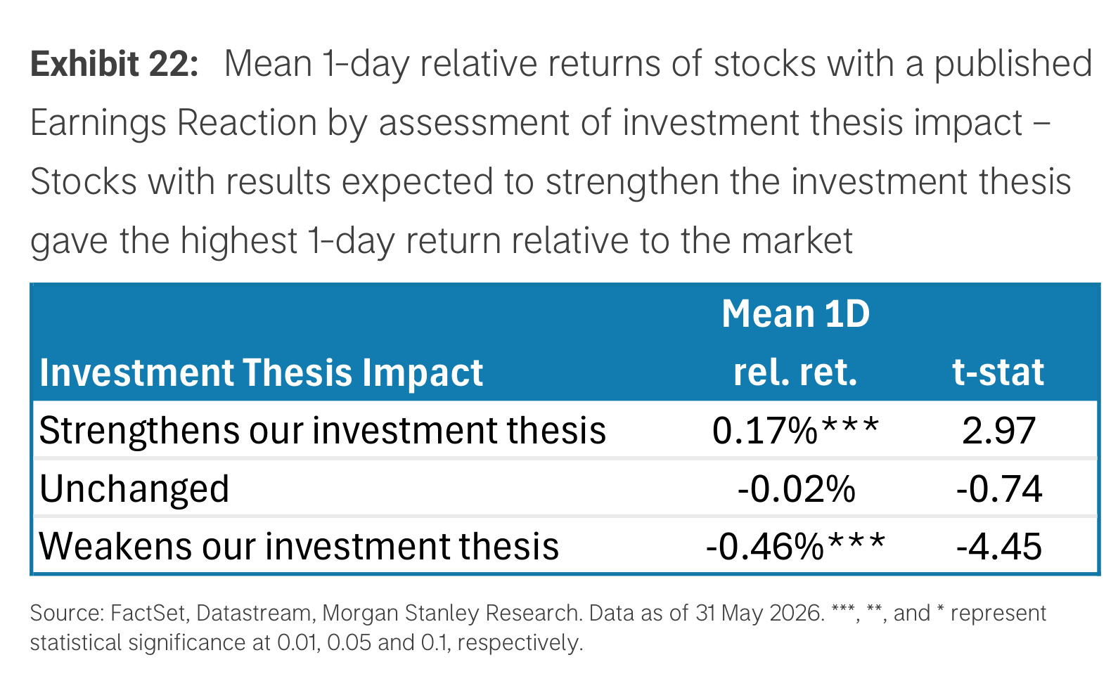Exhibit 22. Mean 1-day relative returns by investment thesis impact