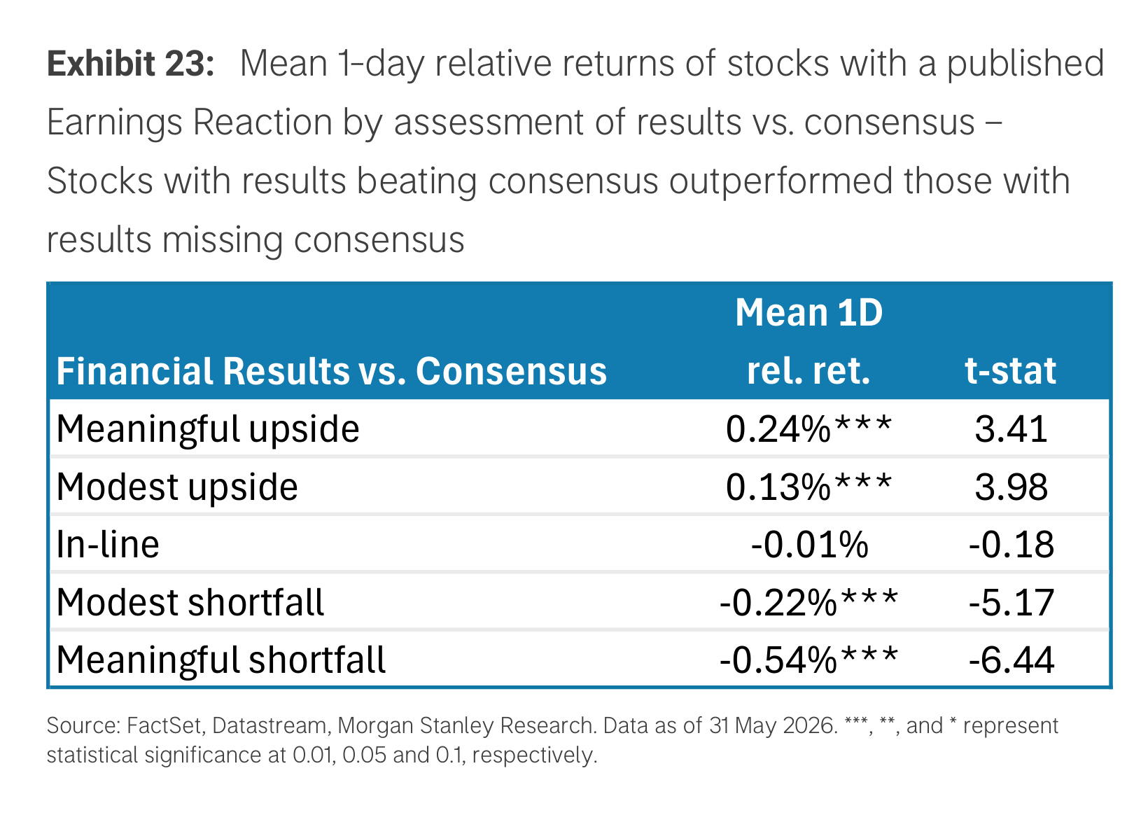 Exhibit 23. Mean 1-day relative returns by financial results versus consensus