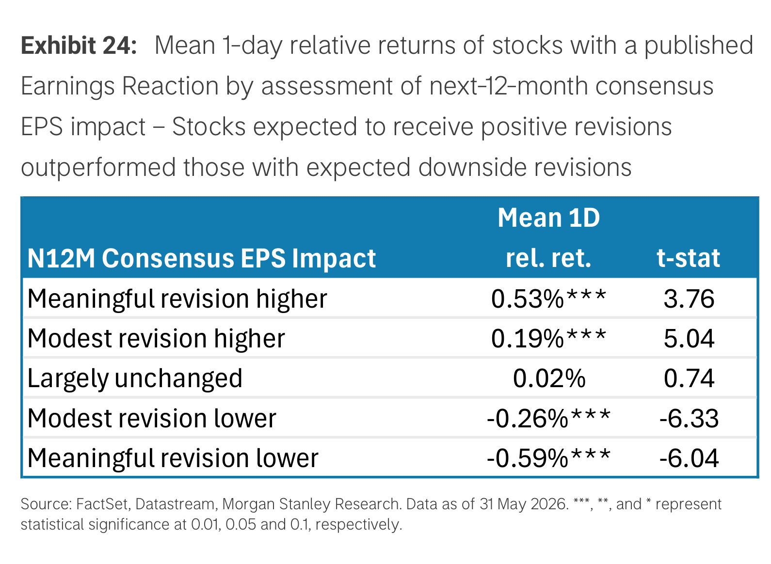 Exhibit 24. Mean 1-day relative returns by N12M consensus EPS impact