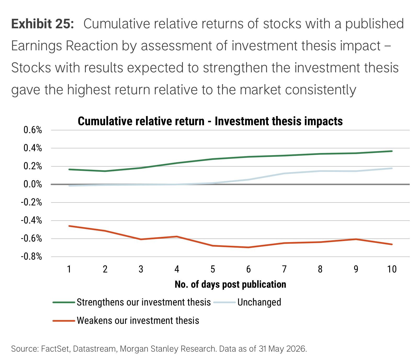 Exhibit 25. Cumulative relative returns of stocks with a published Earnings Reaction by assessment of investment thesis impact – Stocks with results expected to strengthen the investment thesis gave the highest return relative to the market consistently