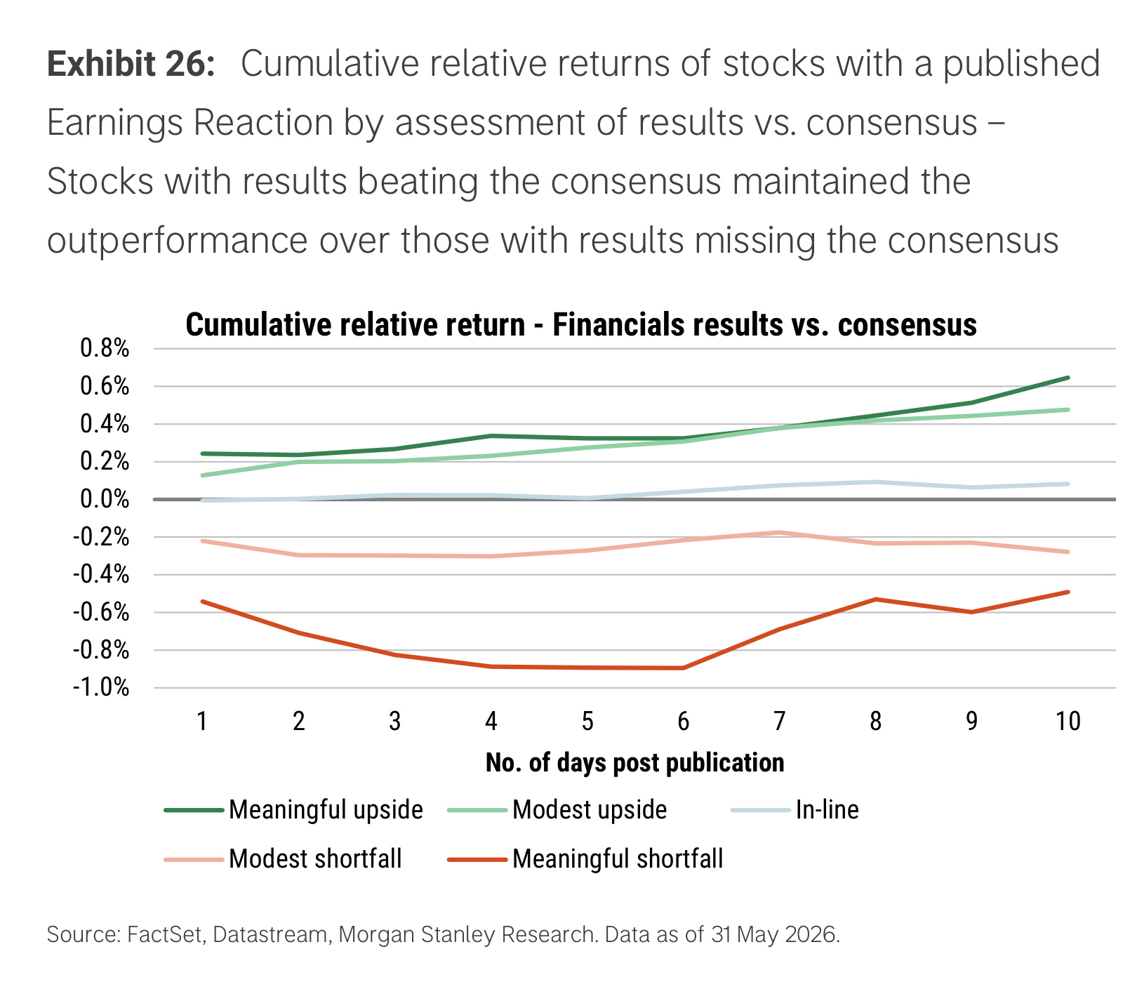 Exhibit 26. Cumulative relative returns by financial results versus consensus