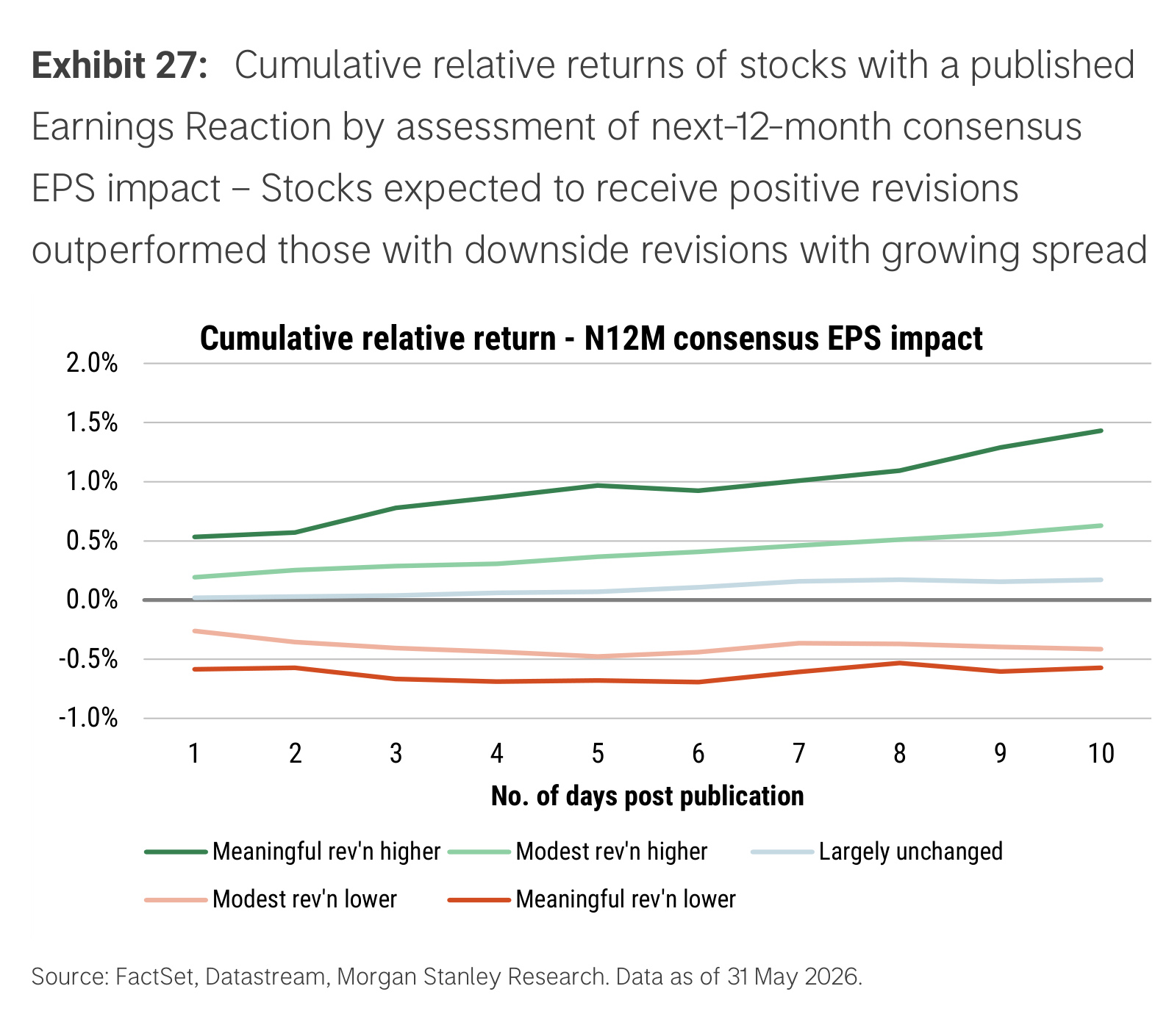 Exhibit 27. Cumulative relative returns by N12M consensus EPS impact