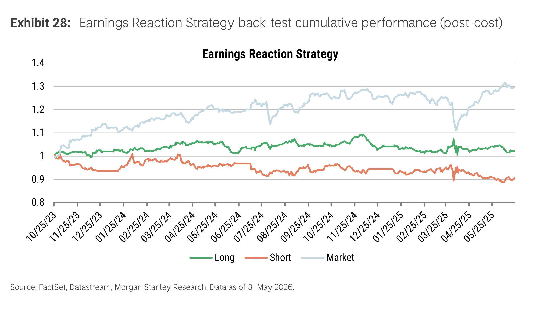 Exhibit 28. Earnings Reaction Strategy back-test cumulative performance (post-cost)