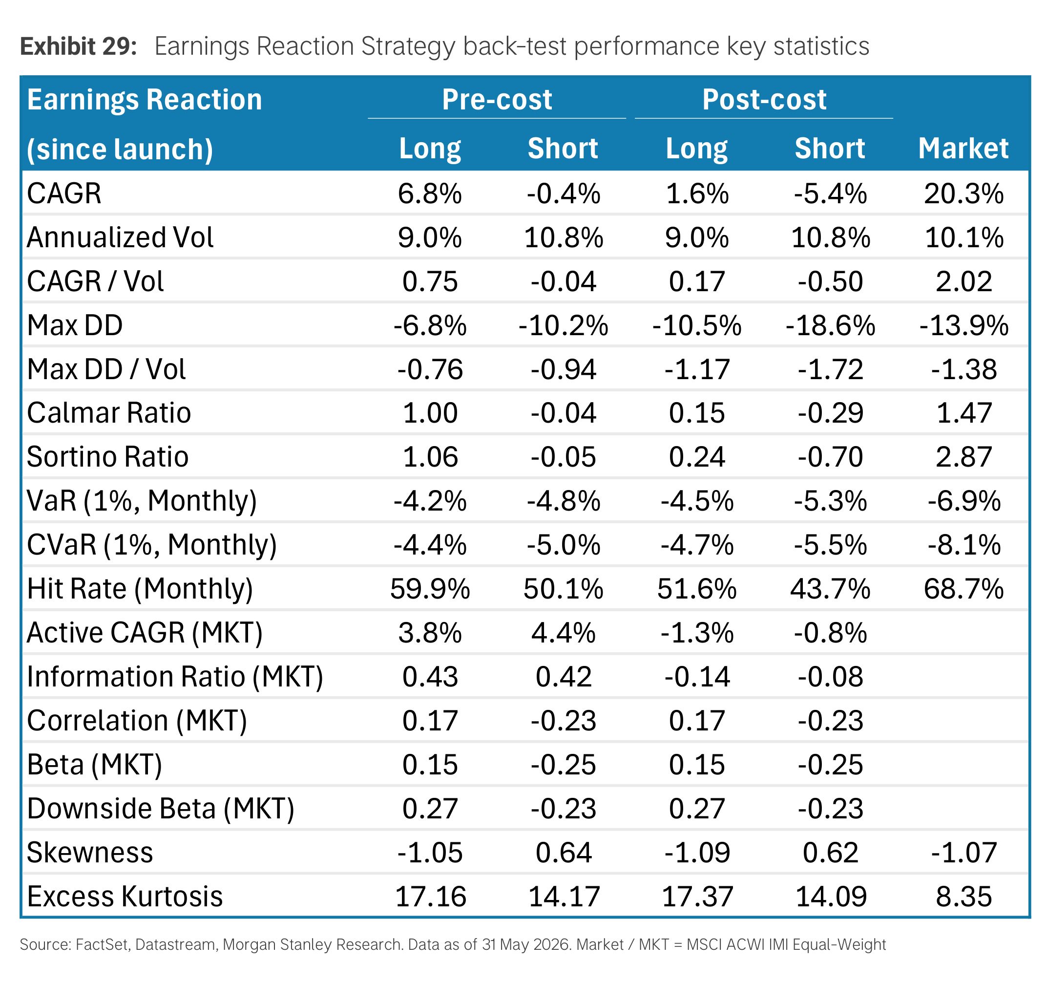 Exhibit 29. Earnings Reaction Strategy back-test performance key statistics