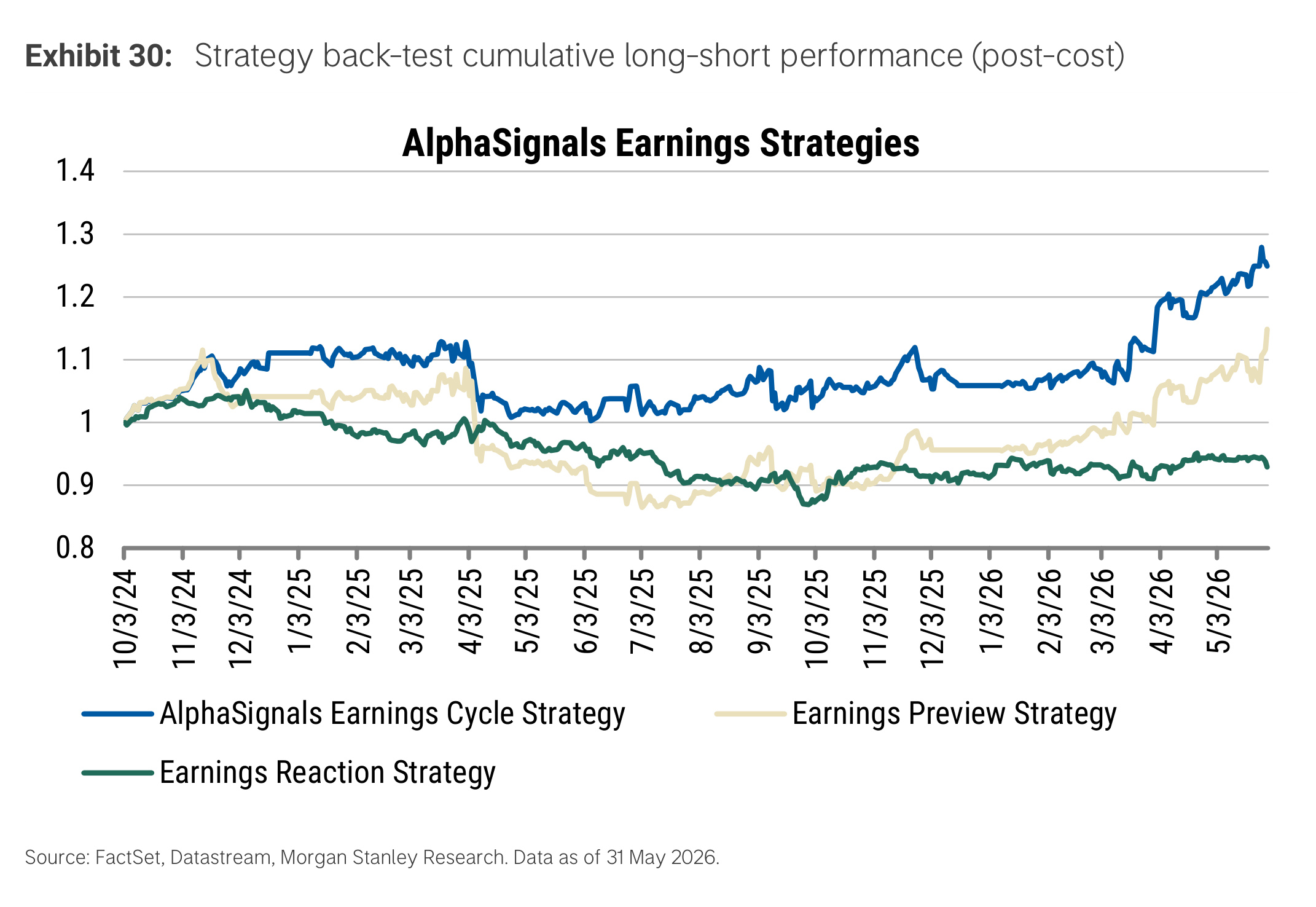 Exhibit 30. Strategy back-test cumulative long-short performance (post-cost)