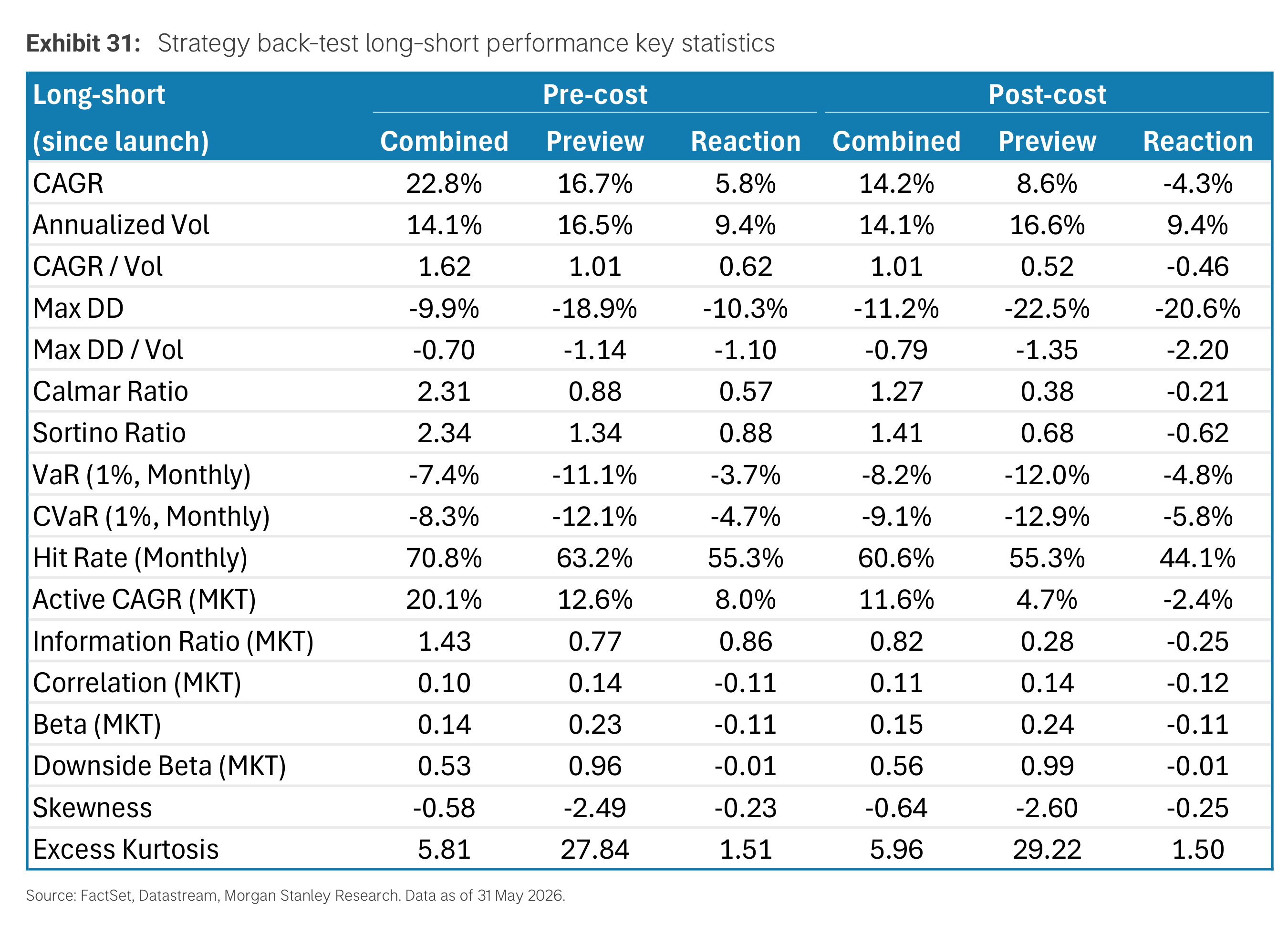 Exhibit 31. Strategy back-test long-short performance key statistics