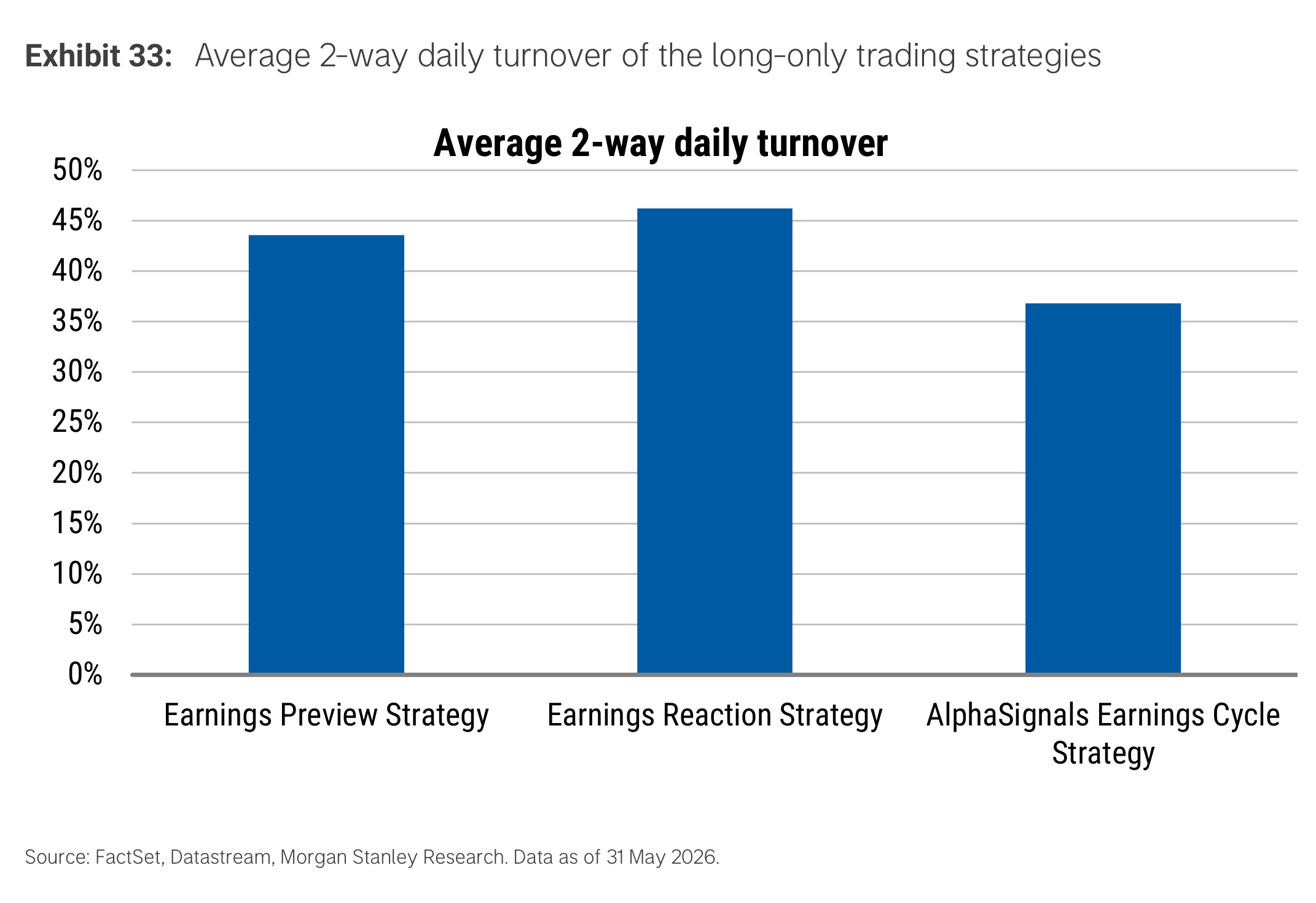 Exhibit 33. Average 2-way daily turnover of the long-only trading strategies
