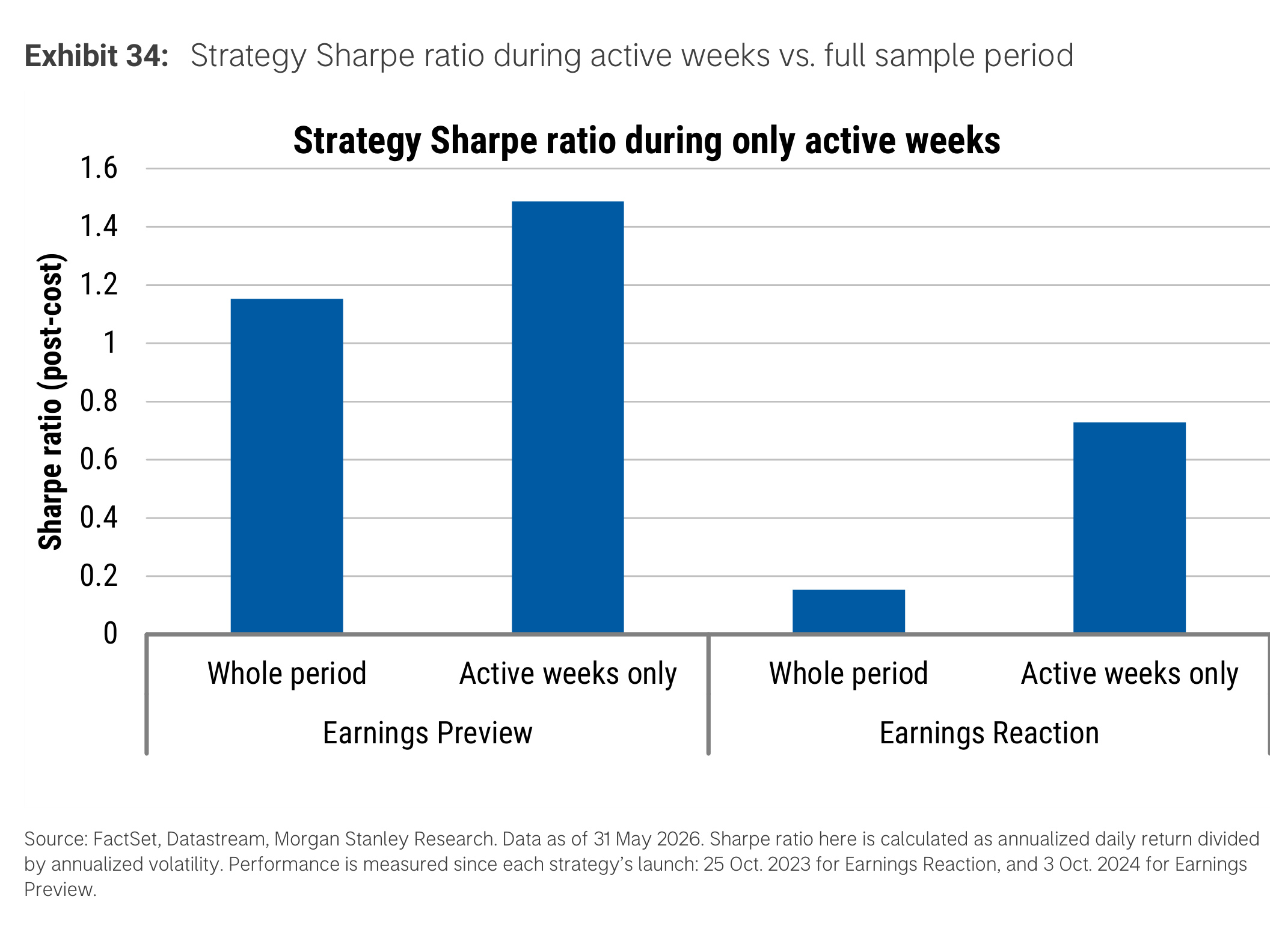 Exhibit 34. Strategy Sharpe ratio during active weeks vs. full sample period
