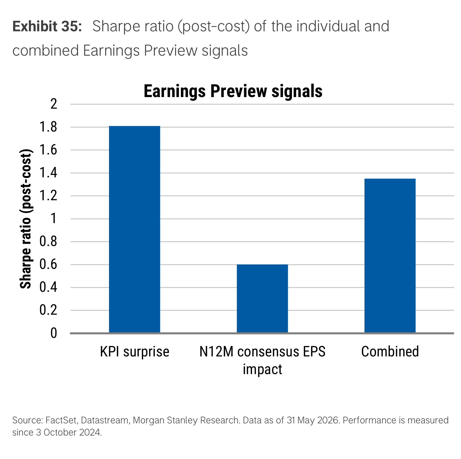 Exhibit 35. Sharpe ratio (post-cost) of the individual and combined Earnings Preview signals