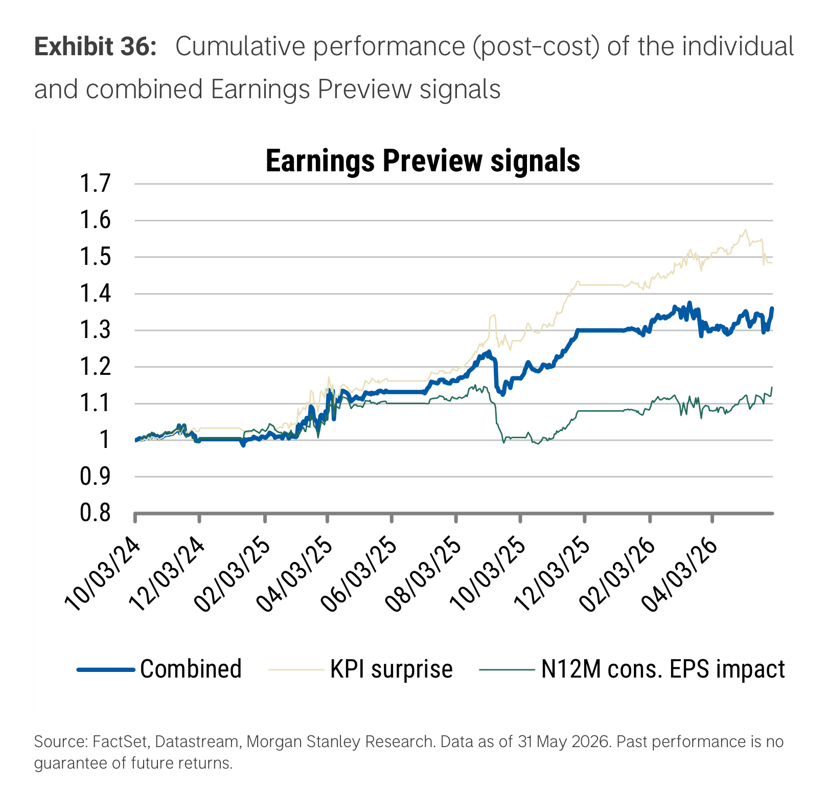 Exhibit 36. Cumulative performance (post-cost) of the individual and combined Earnings Preview signals