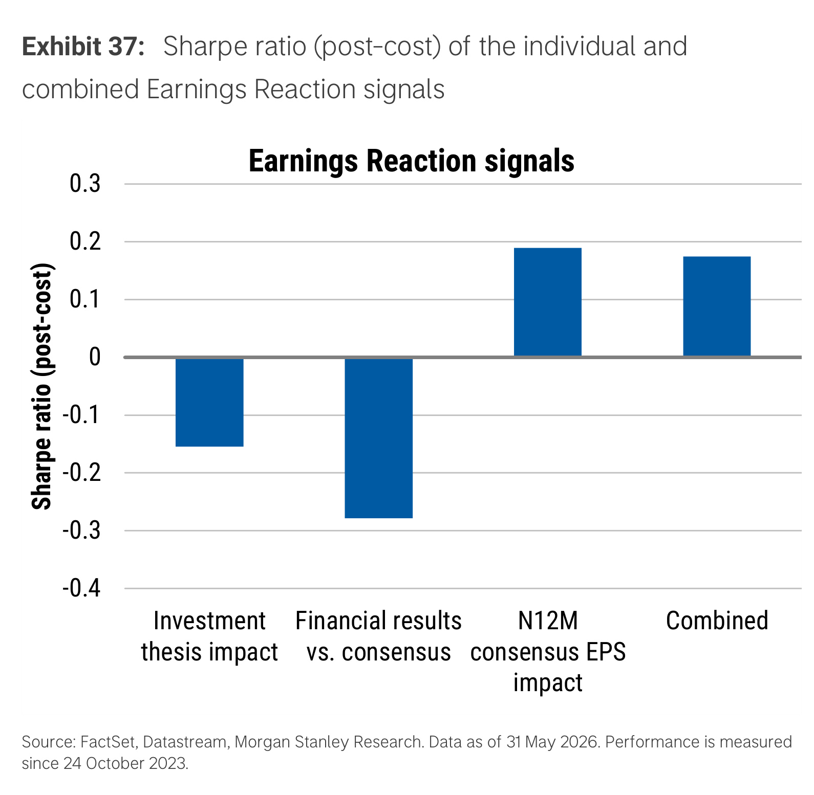 Exhibit 37. Sharpe ratio (post-cost) of the individual and combined Earnings Reaction signals