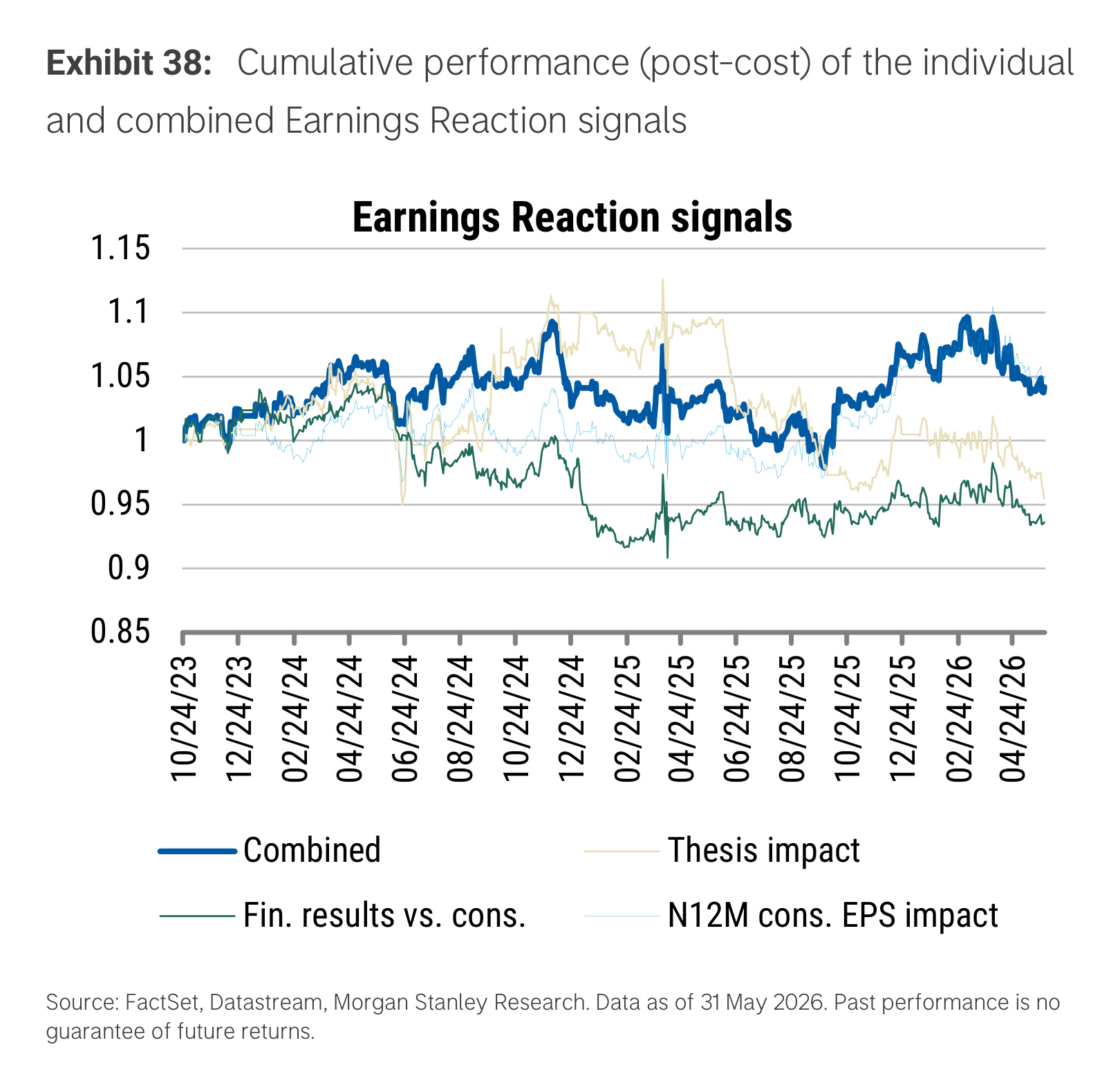 Exhibit 38. Cumulative performance (post-cost) of the individual and combined Earnings Reaction signals