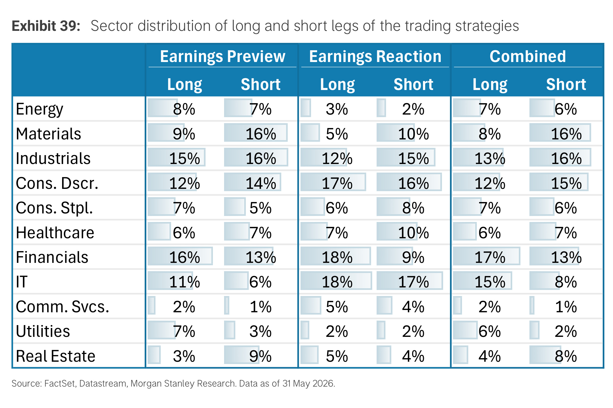 Exhibit 39. Sector distribution of long and short legs