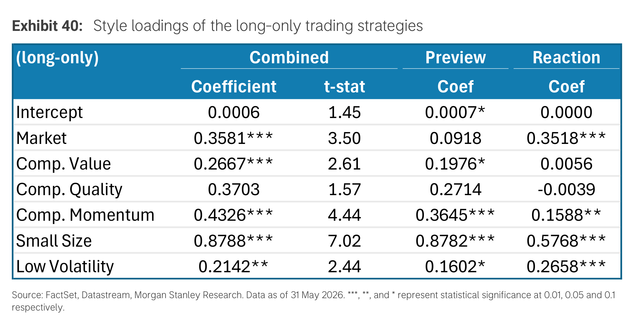 Exhibit 40. Style loadings of long-only trading strategies