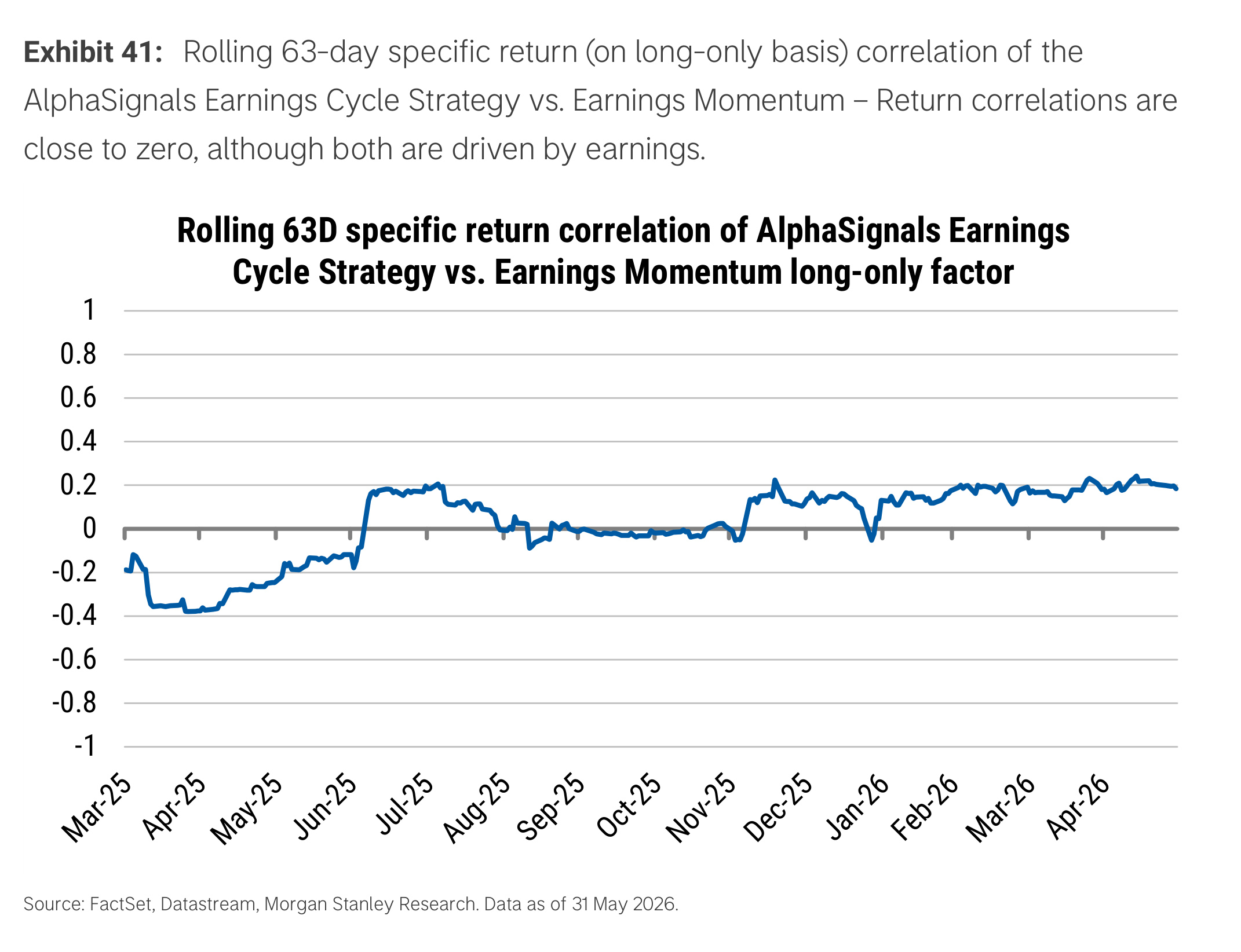 Exhibit 41. Rolling 63-day specific return correlation with earnings momentum