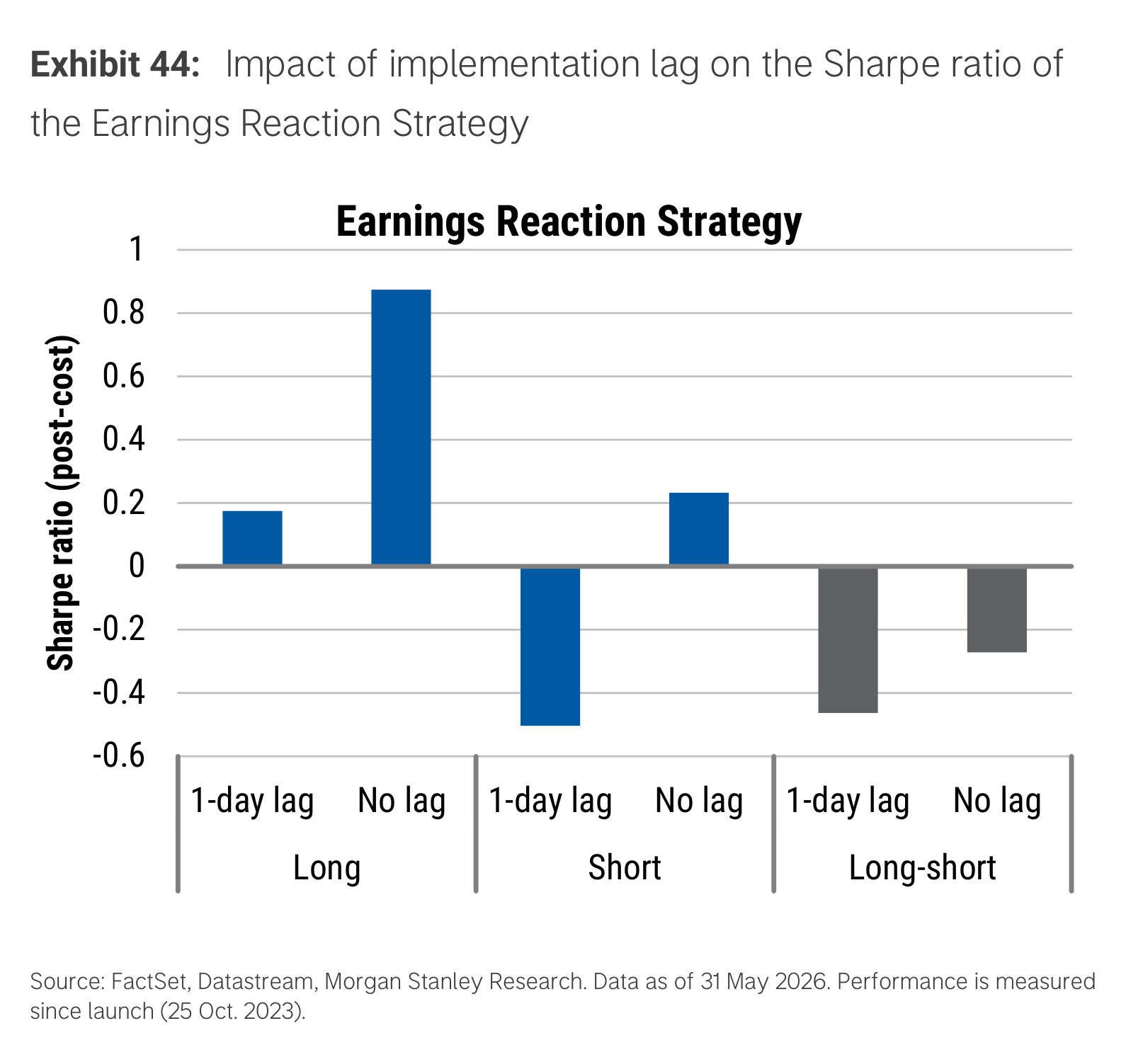 Exhibit 44. Implementation lag impact on Earnings Reaction Sharpe ratio