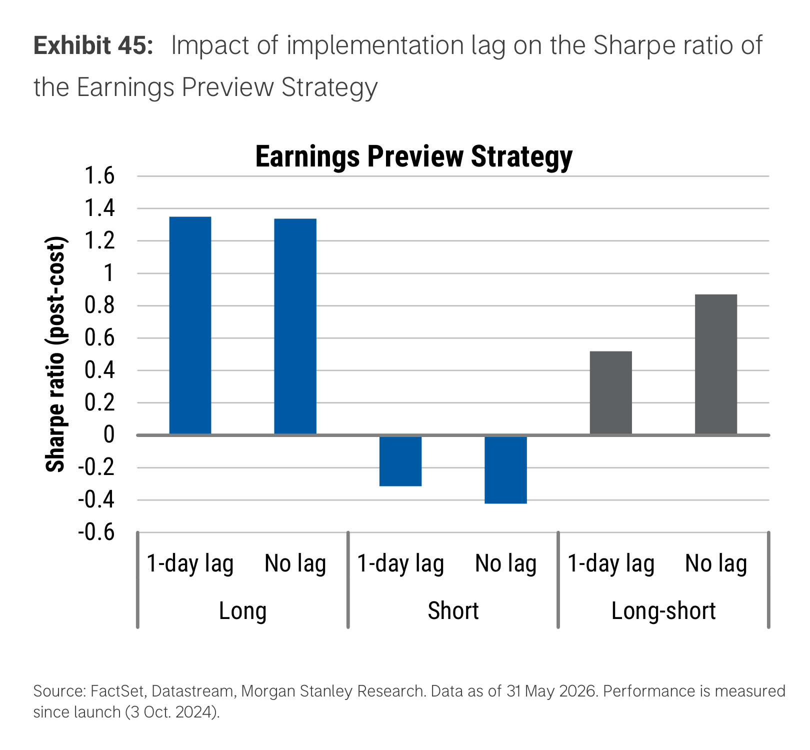 Exhibit 45. Implementation lag impact on Earnings Preview Sharpe ratio