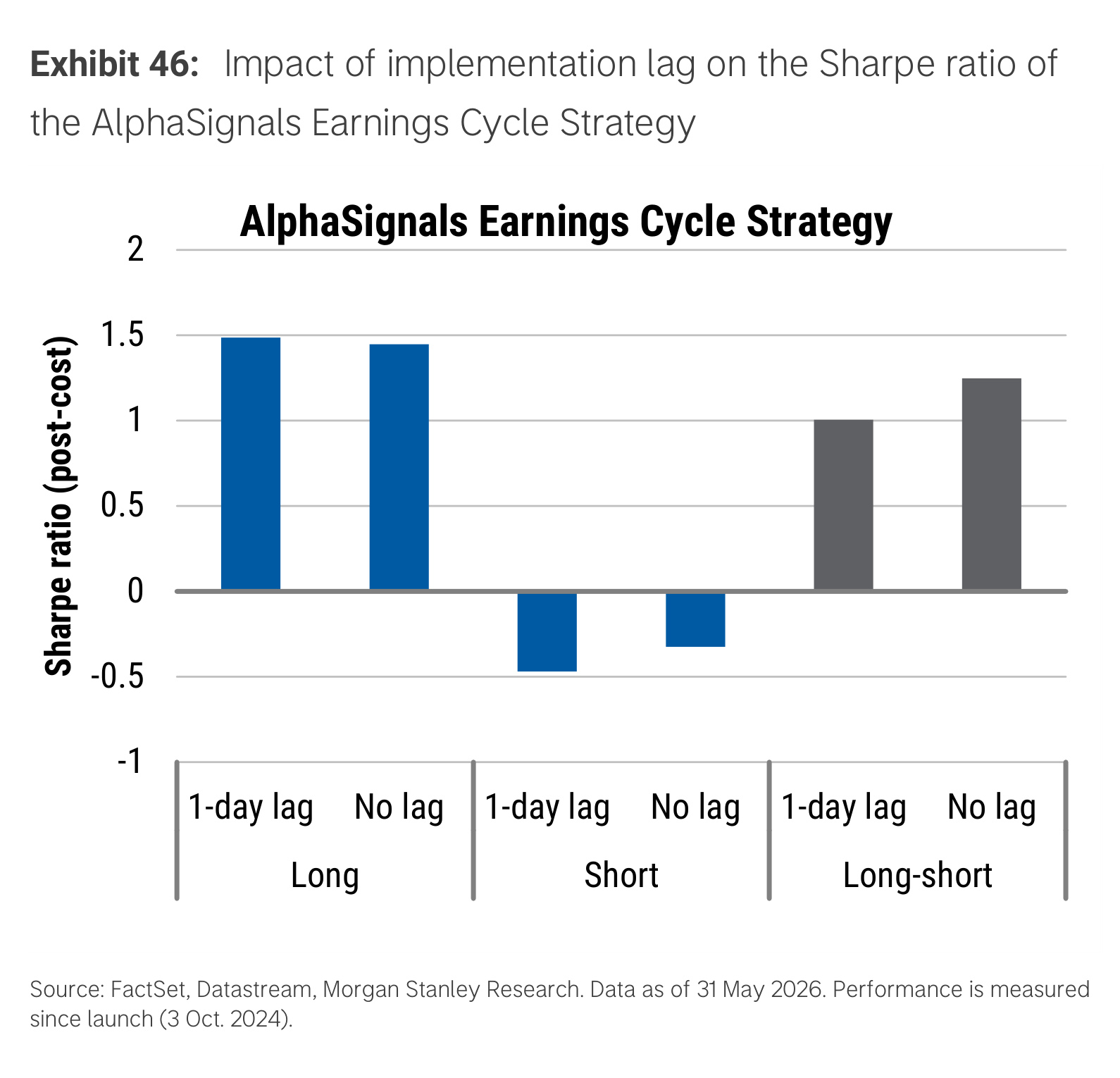 Exhibit 46. Implementation lag impact on Earnings Cycle Sharpe ratio