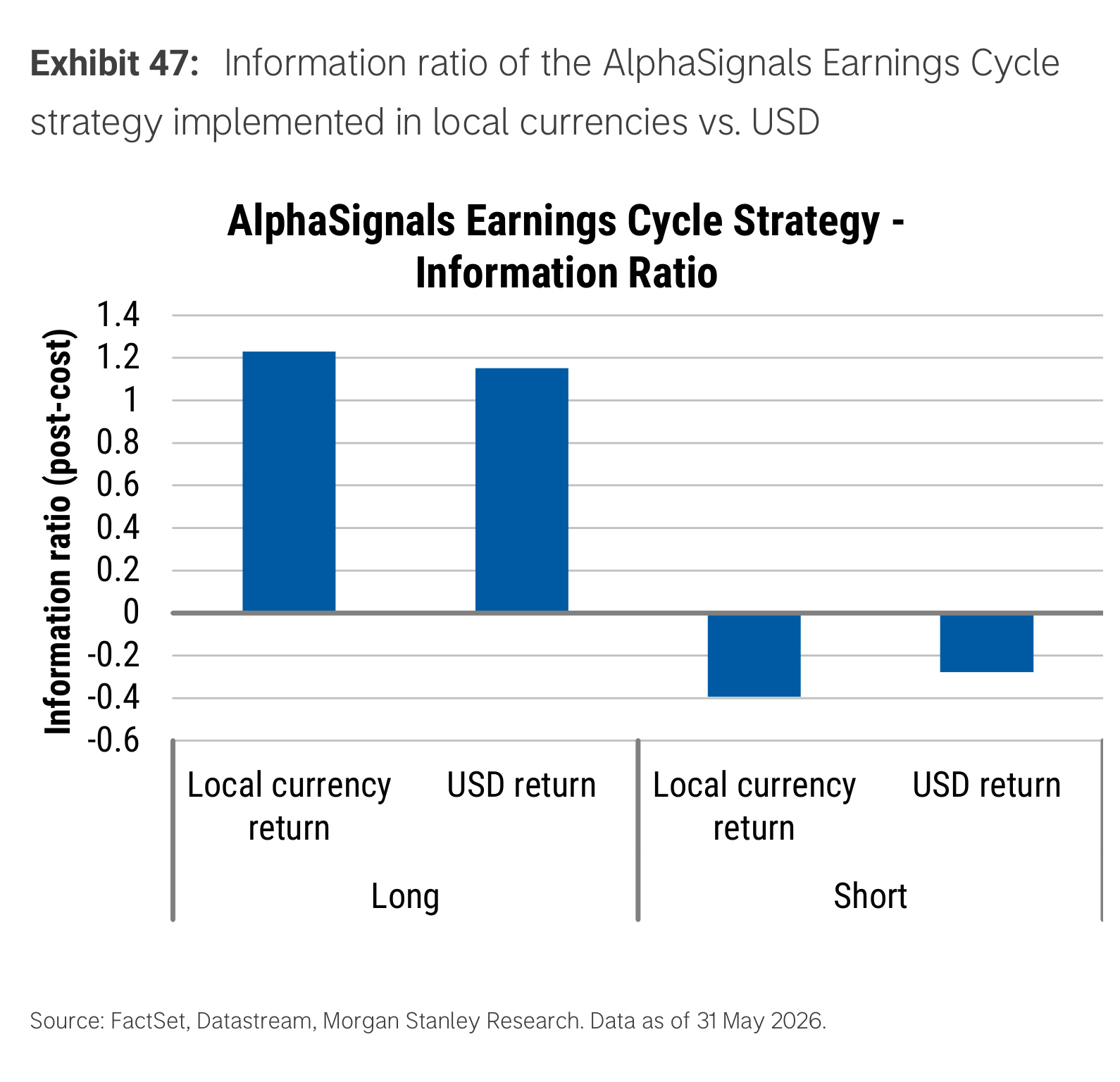 Exhibit 47. Information ratio by local currency versus USD return