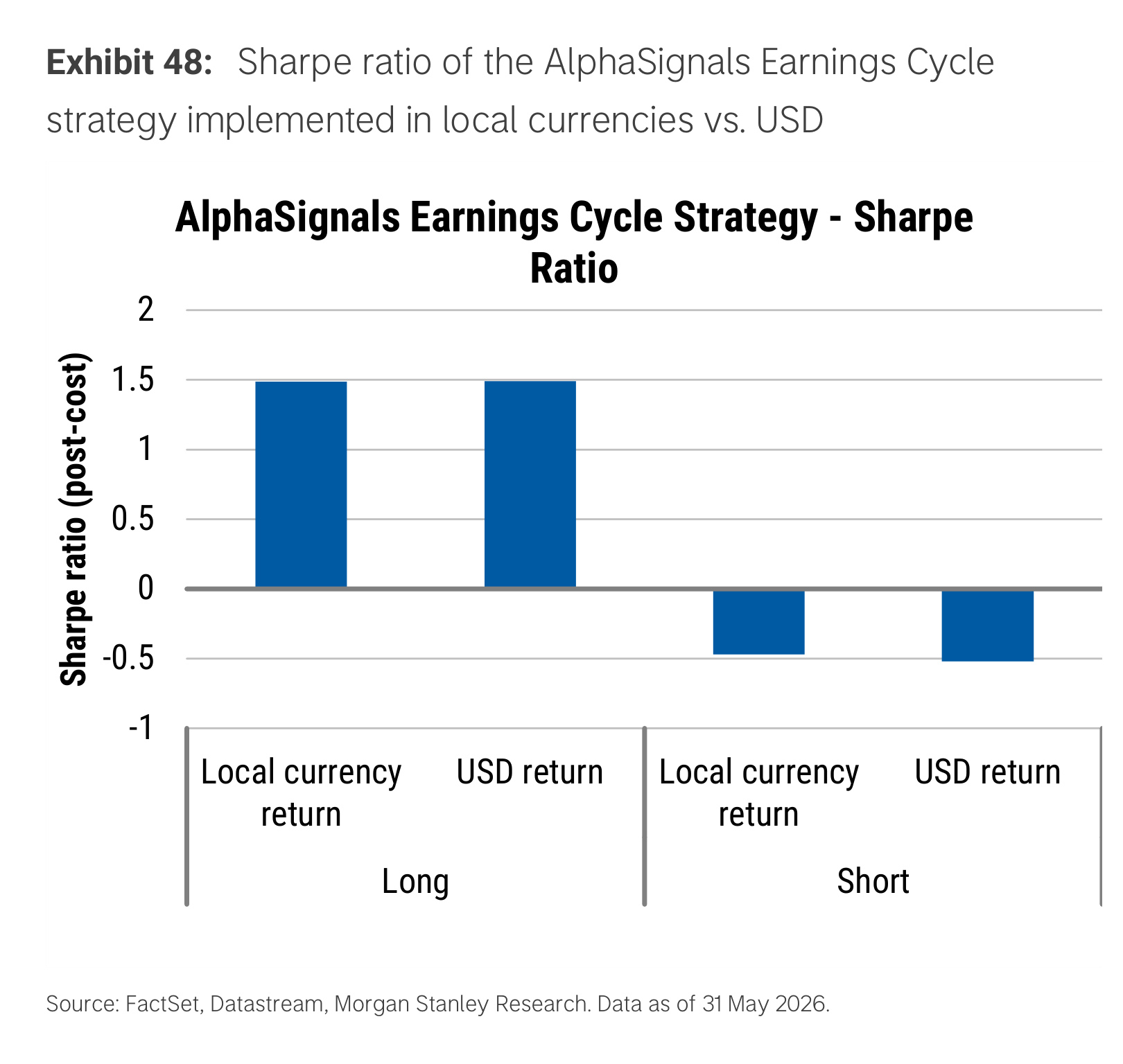 Exhibit 48. Sharpe ratio by local currency versus USD return